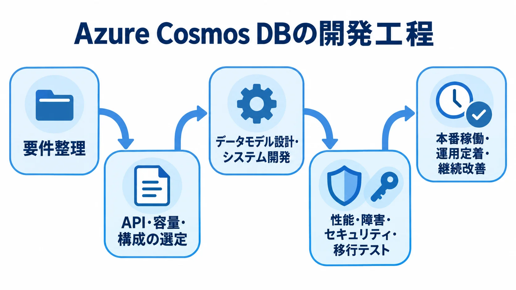 Azure Cosmos DBのシステム開発工程を示す図 要件整理から構成選定、設計・開発、各種テスト、本番稼働と運用改善へ進むAzure Cosmos DBの開発工程図。