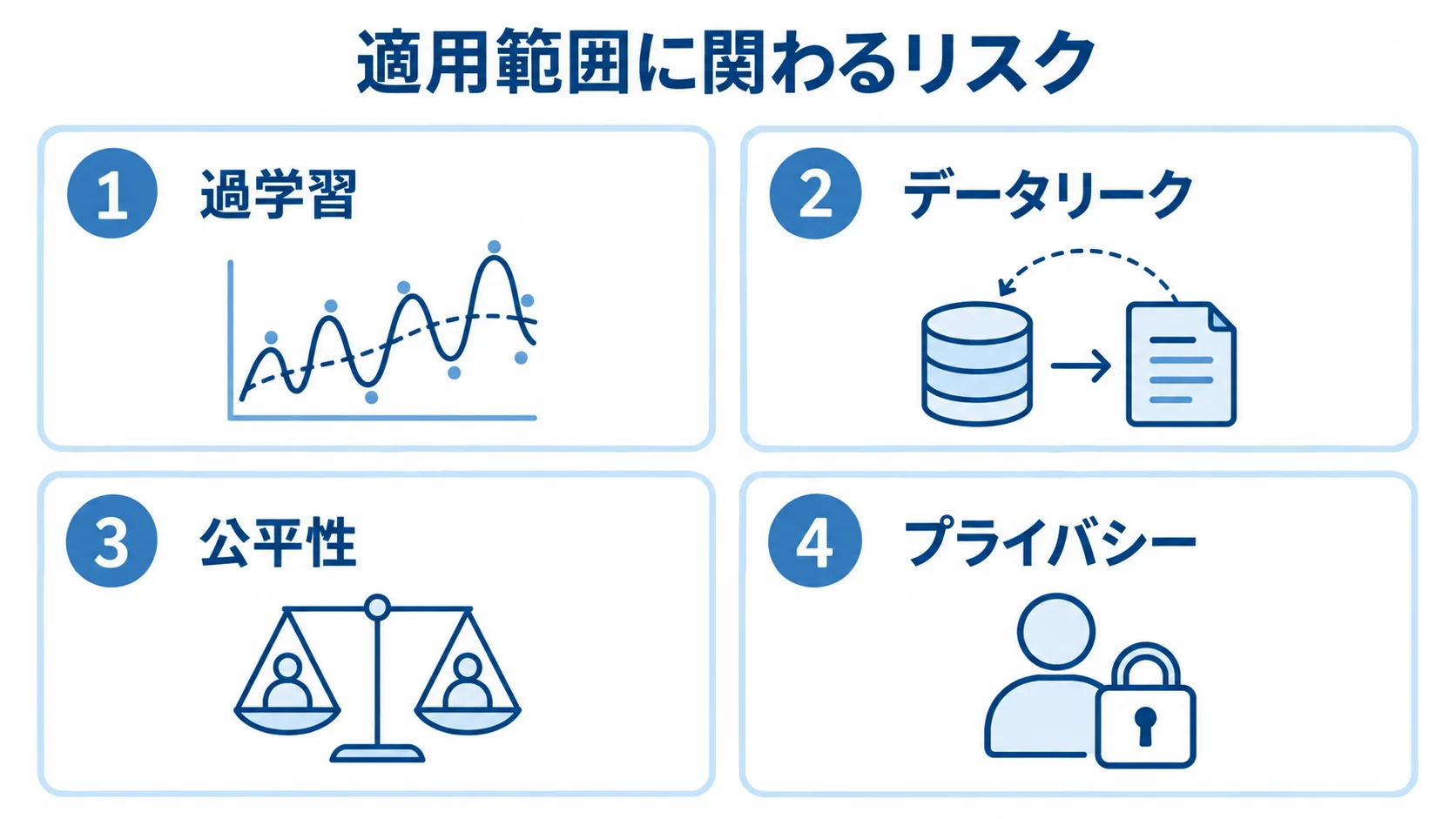 勾配ブースティング決定木の適用範囲に関わるリスク 適用範囲を考える際の過学習、データリーク、公平性、プライバシーを並べた図解。
