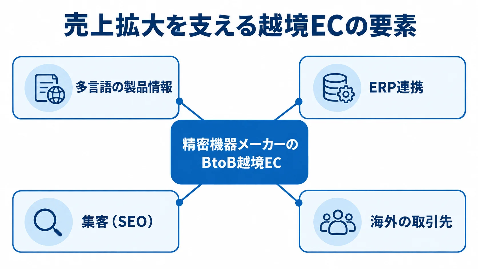 越境EC事例を支えた集客と受注処理の要素 精密機器メーカーのBtoB越境ECを中心に、多言語の製品情報、ERP連携、SEO、海外の取引先を配置した図。