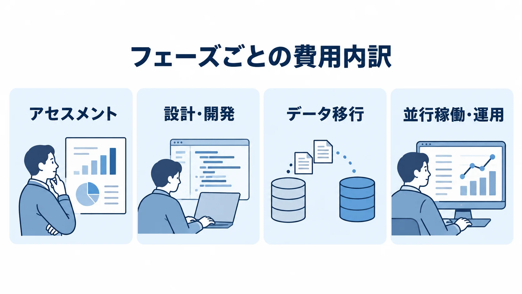 見積管理システム移行のフェーズ別費用内訳 アセスメント、設計・開発、データ移行、並行稼働・運用の4フェーズを並べた費用内訳図。