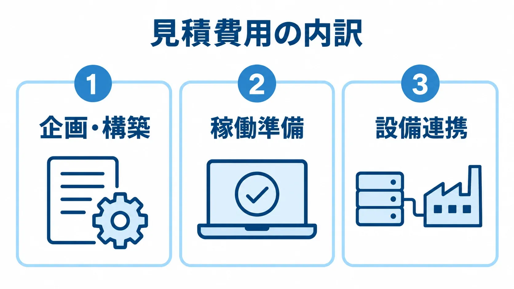 生産管理システムの見積費用内訳 見積費用を企画・構築、稼働準備、設備連携の3パネルに分けた図。