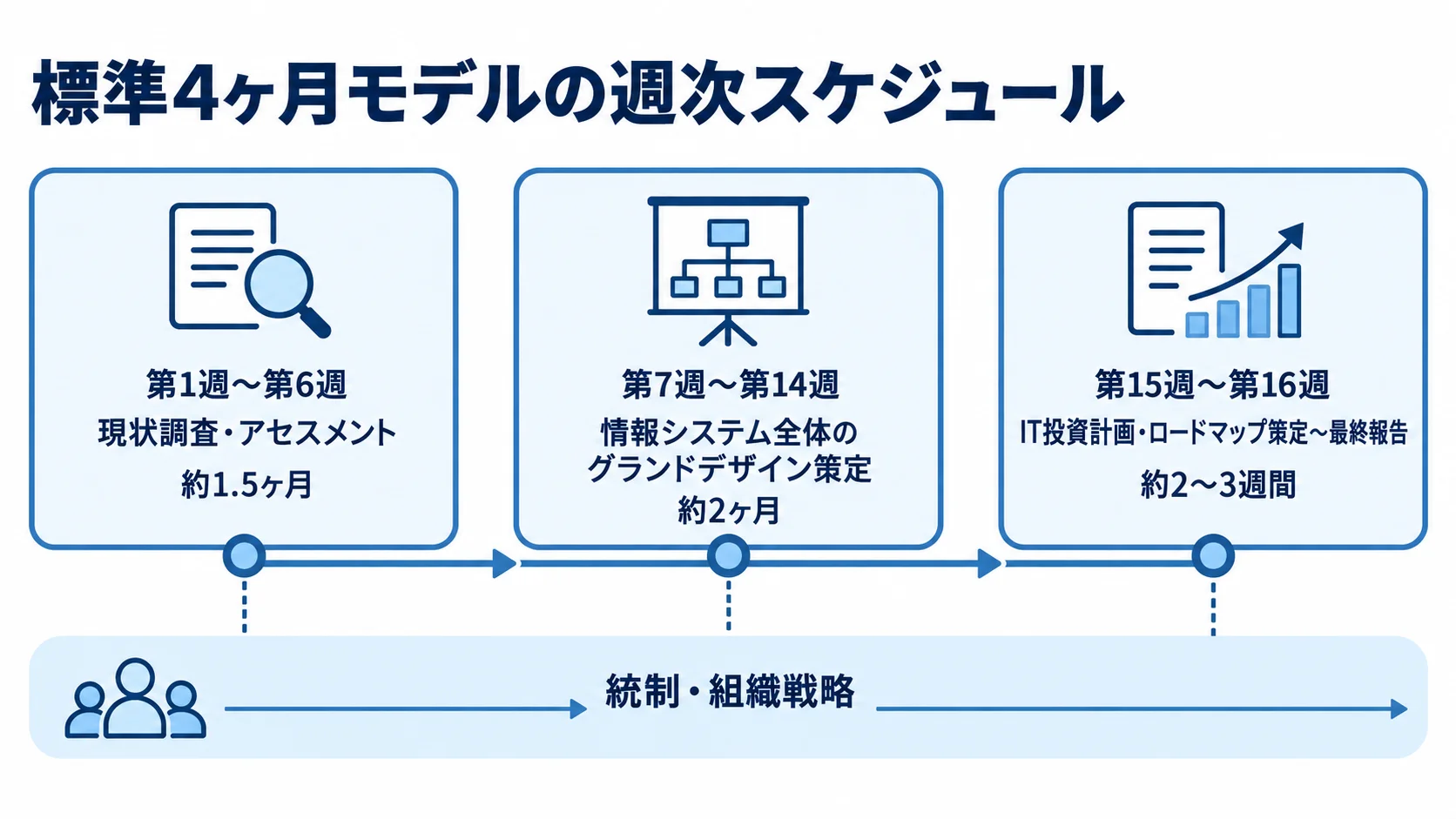 IT戦略策定の標準4ヶ月スケジュール 標準4ヶ月モデルの現状調査、全体設計、投資計画・最終報告を週次で並べ、統制・組織戦略を並行工程として示した図解。