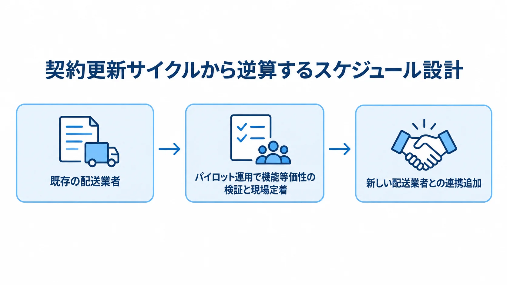 配送業者との契約更新を見据えた刷新の進め方 既存の配送業者で刷新を行い、パイロット運用を経て、次の契約更新時に新しい配送業者との連携を追加する流れ。