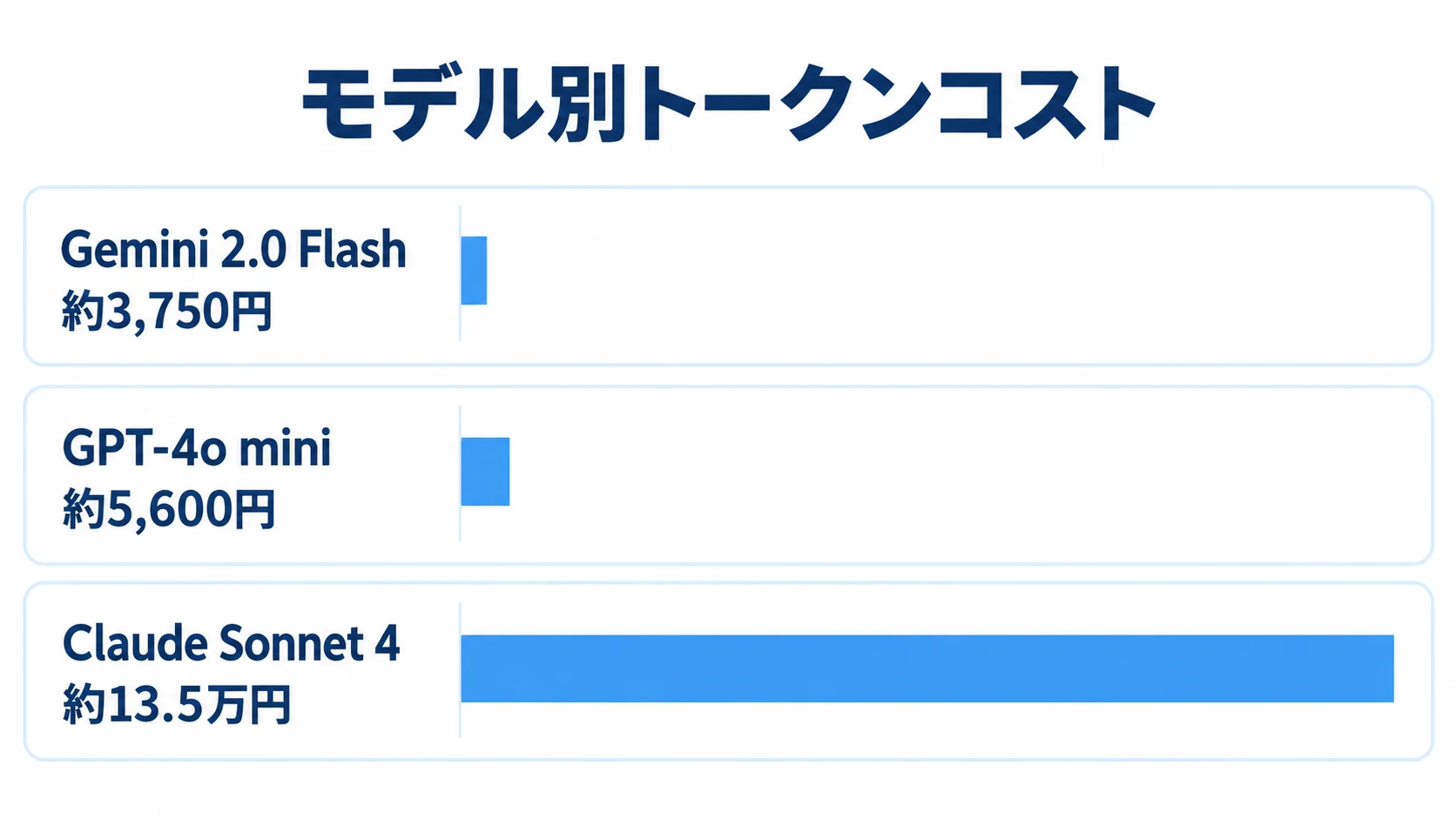 月10万リクエスト時のモデル別トークンコストを比較した図 月10万リクエストの条件で、Gemini 2.0 Flash、GPT-4o mini、Claude Sonnet 4の試算額を横棒で比較した図。