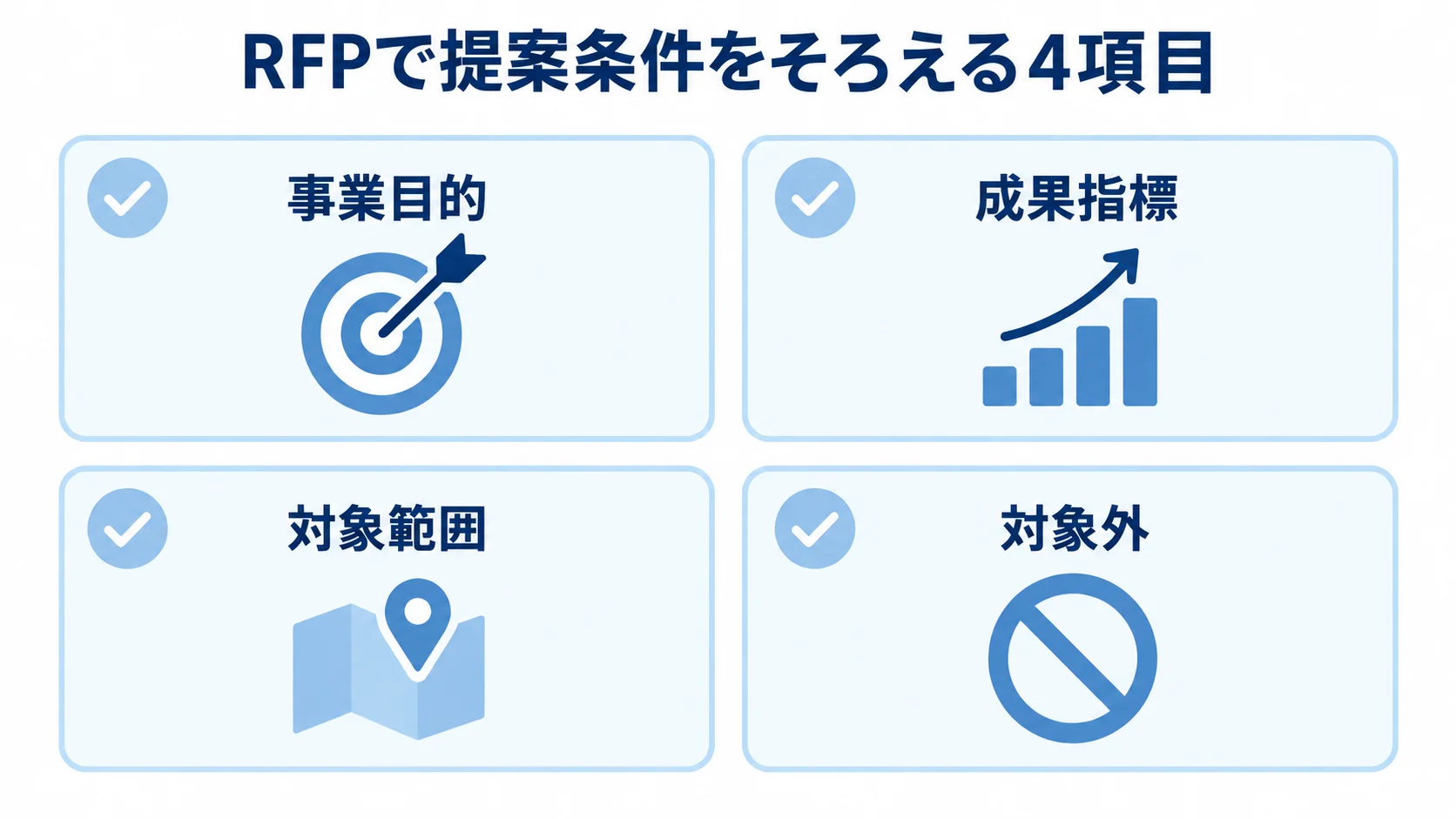 RFPに記載する事業目的、成果指標、対象範囲、対象外を4枚のカードで整理した図。