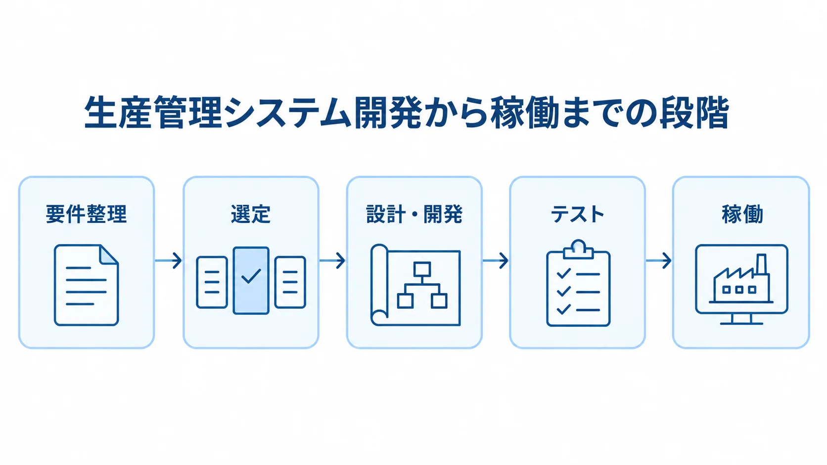 生産管理システム開発の進行段階 生産管理システム開発の要件整理から選定、設計・開発、テスト、稼働へ進む時系列図。