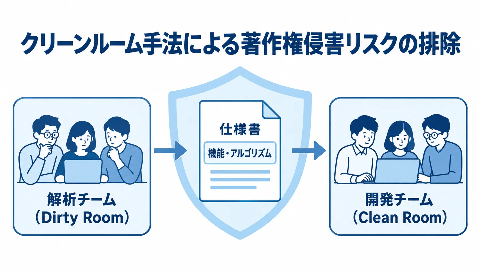 解析チームと開発チームを分けるクリーンルーム手法 クリーンルーム手法で、解析チームと開発チームの間に仕様書と機能・アルゴリズムを置いた構成図。