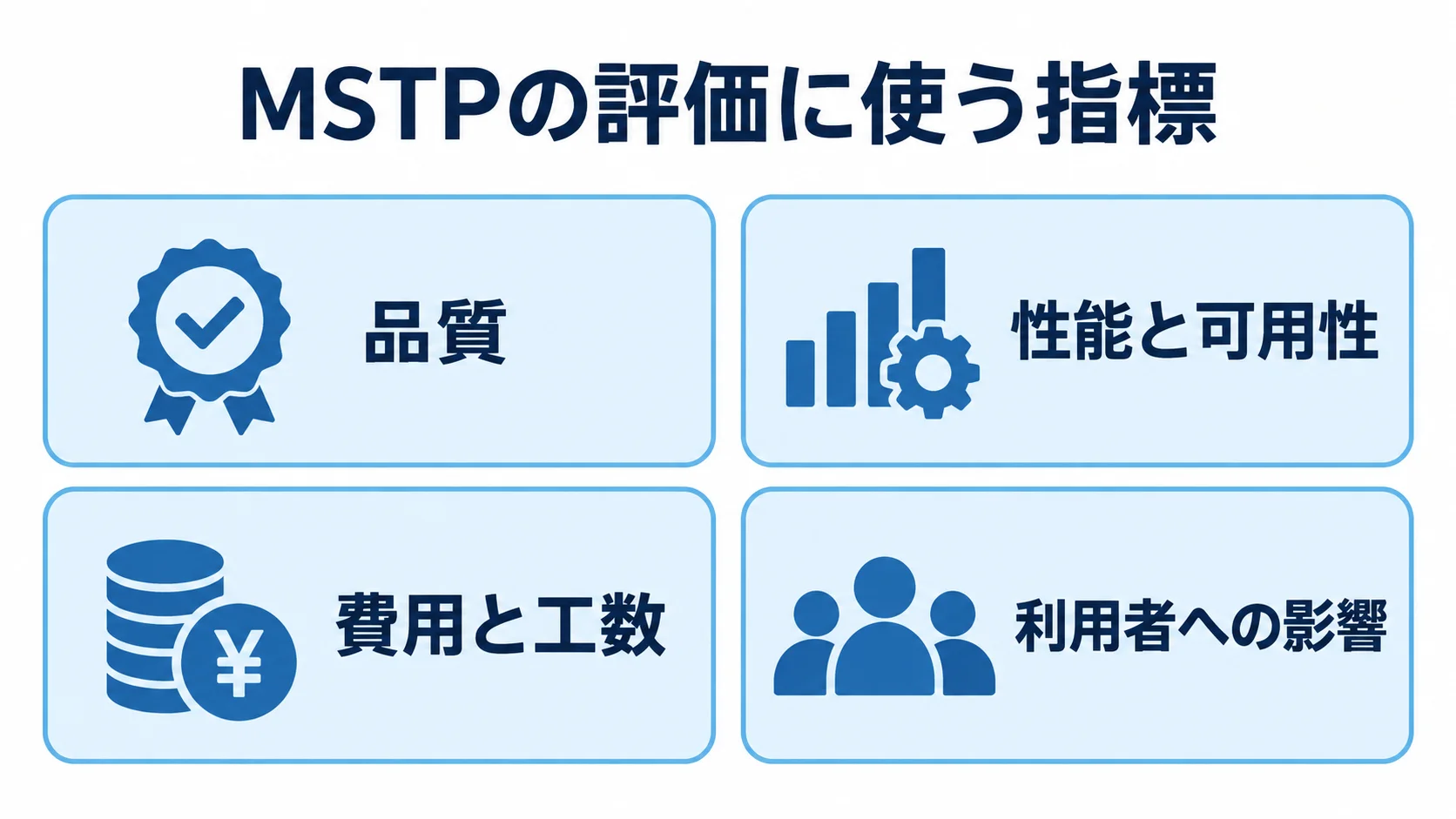 MSTP評価で組み合わせる4つの指標領域 MSTPの評価指標を品質、性能と可用性、費用と工数、利用者への影響の4つのパネルに分けた図。