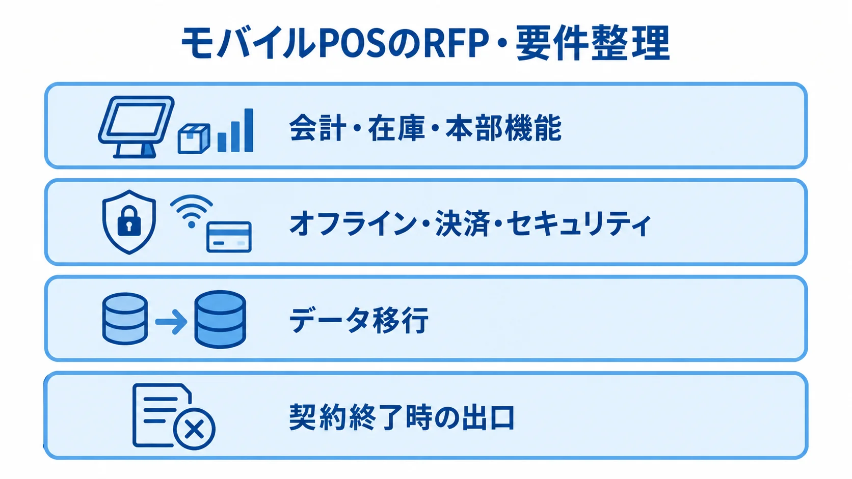 モバイルPOSのRFPで整理する4領域の図 モバイルPOSの要件を、会計・在庫・本部機能、オフライン・決済・セキュリティ、データ移行、契約終了時の出口の4層で示した図。