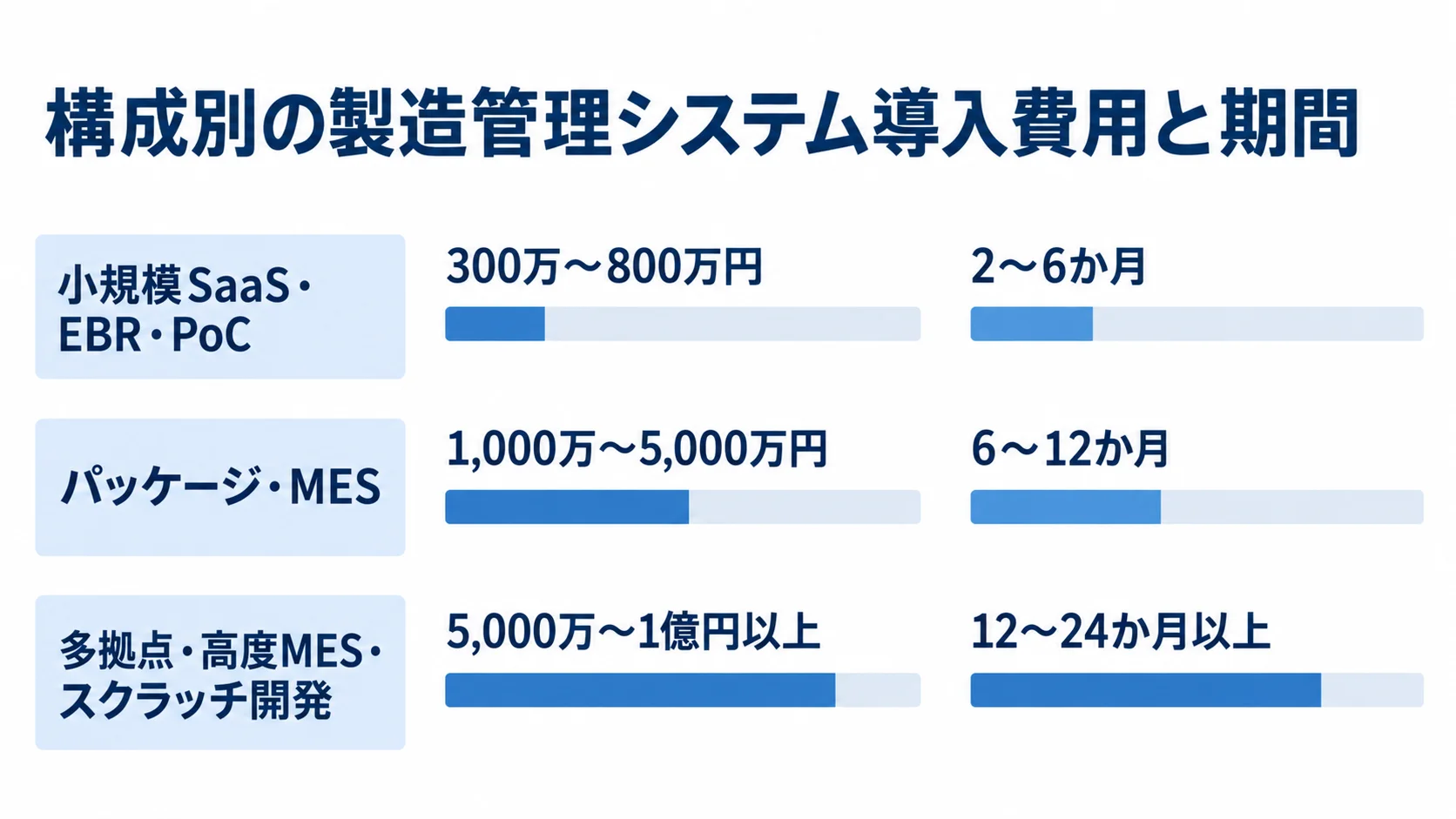 小規模SaaS・EBRから多拠点・高度MESまでの費用と期間 3つの構成について、導入費用の範囲と期間を横棒で比べた図。