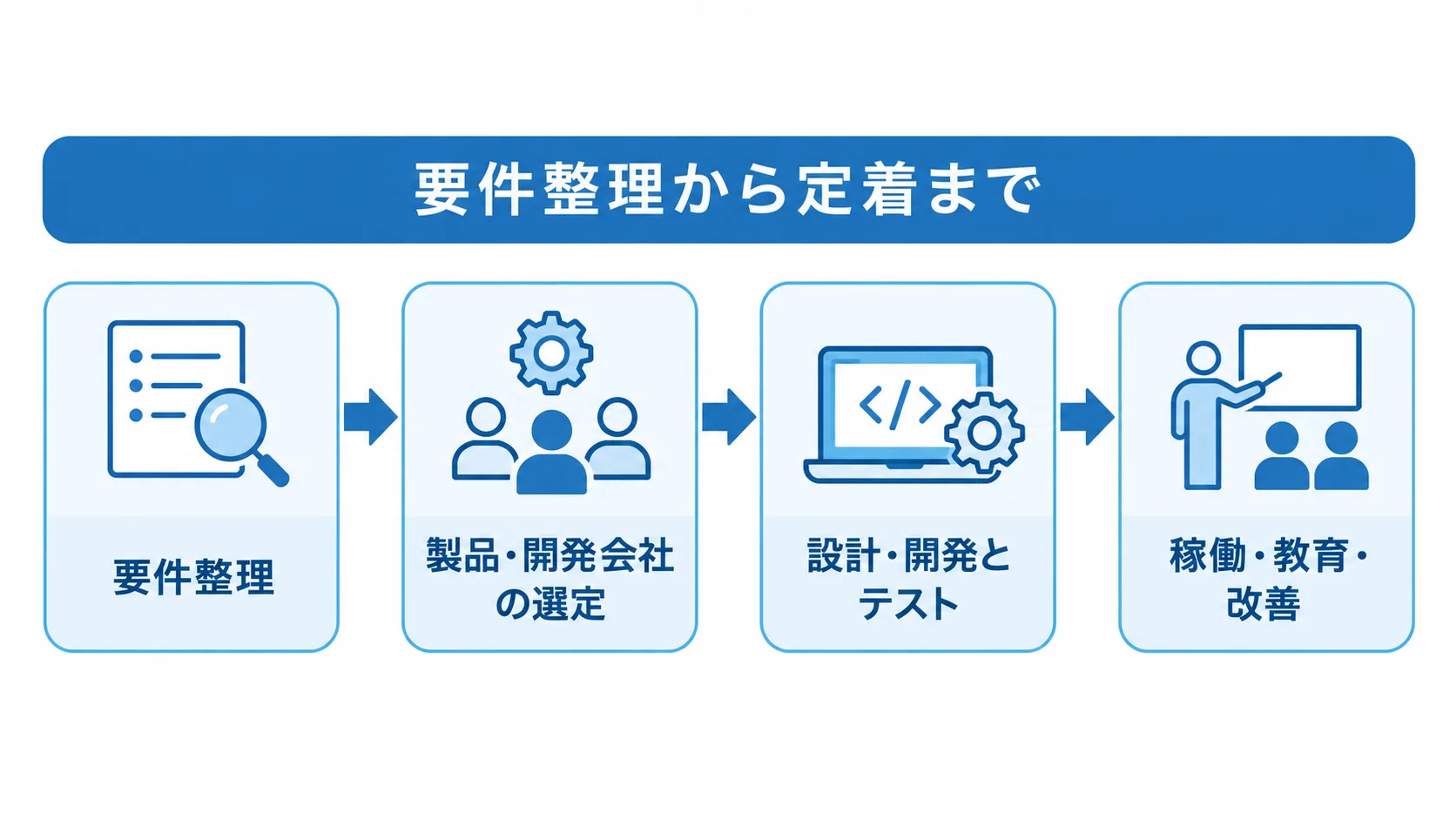 養殖管理システムの導入プロセス 養殖管理システムの導入を、要件整理から稼働・教育・改善まで4段階で示す流れ図。