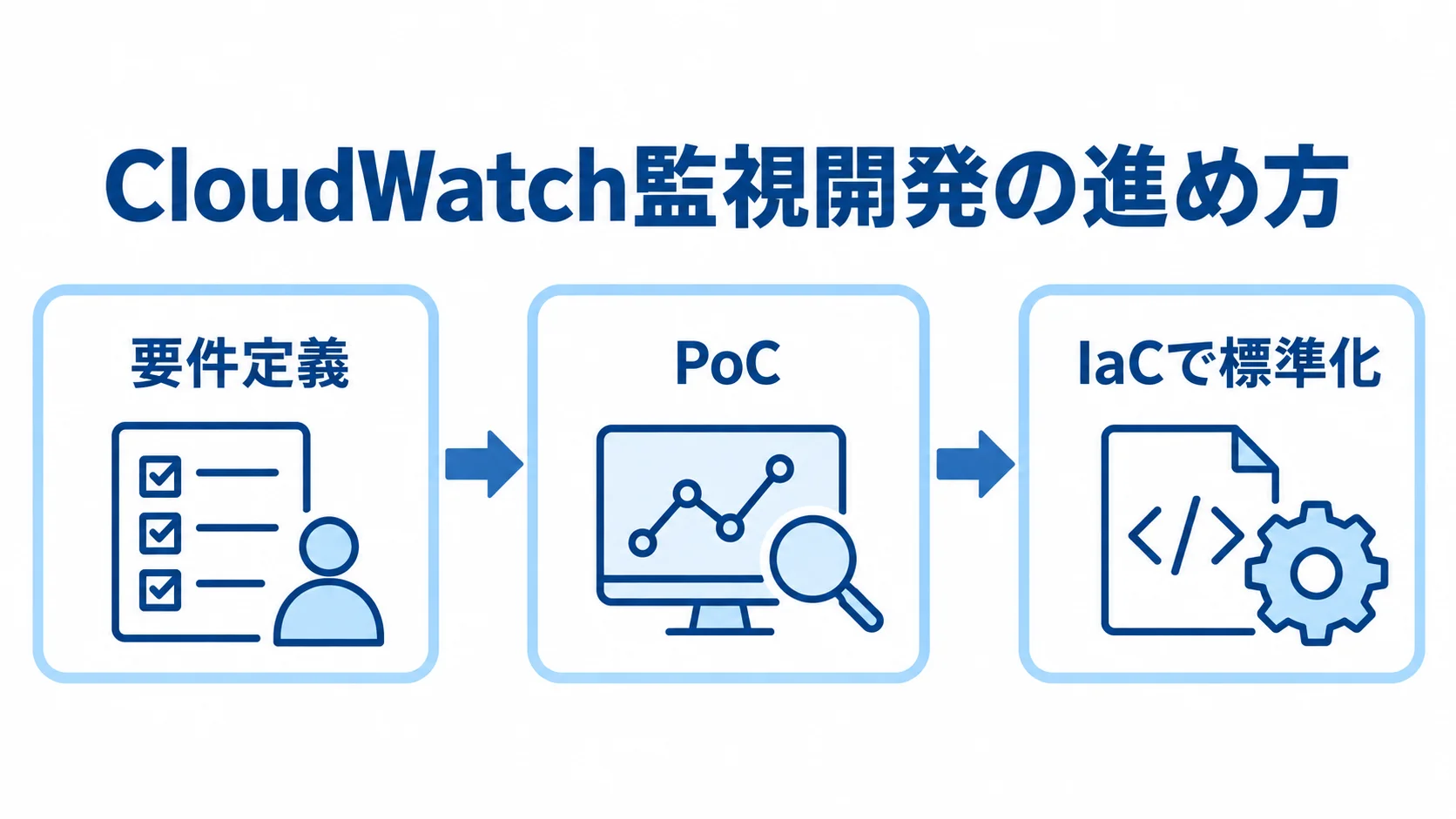 CloudWatch監視開発の進め方 CloudWatch監視開発を要件定義、PoC、IaCでの標準化の順に進める流れ図。