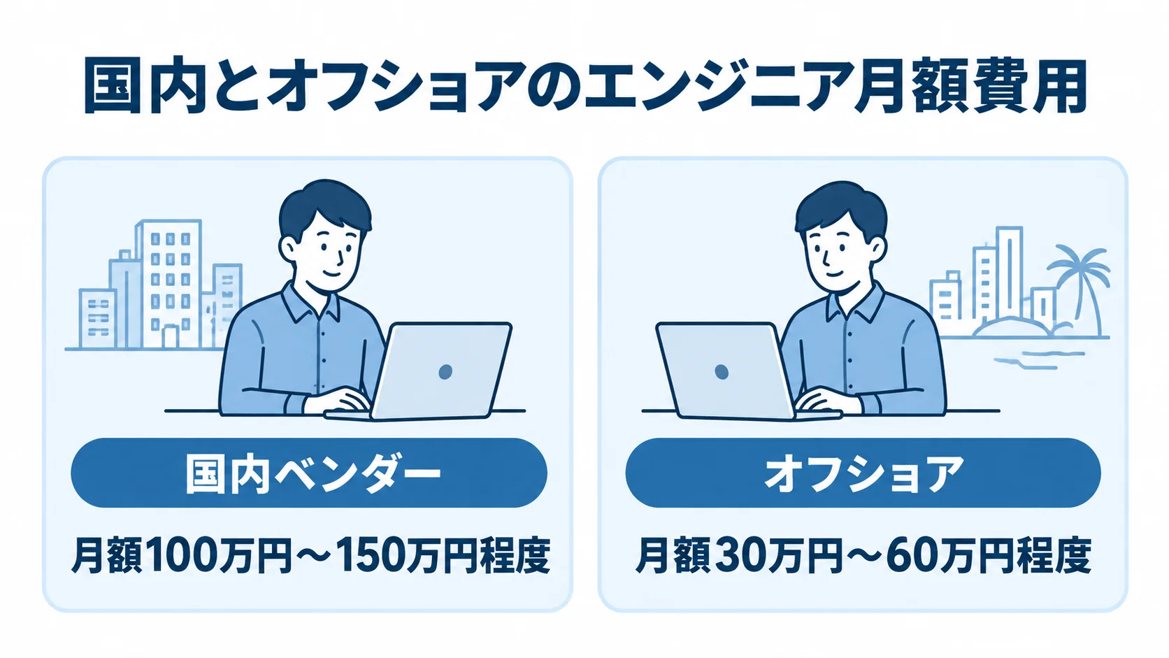 国内とオフショアのエンジニア月額費用の比較図 国内ベンダーの月額100万円〜150万円程度とオフショアの月額30万円〜60万円程度を並べて比較した図解。