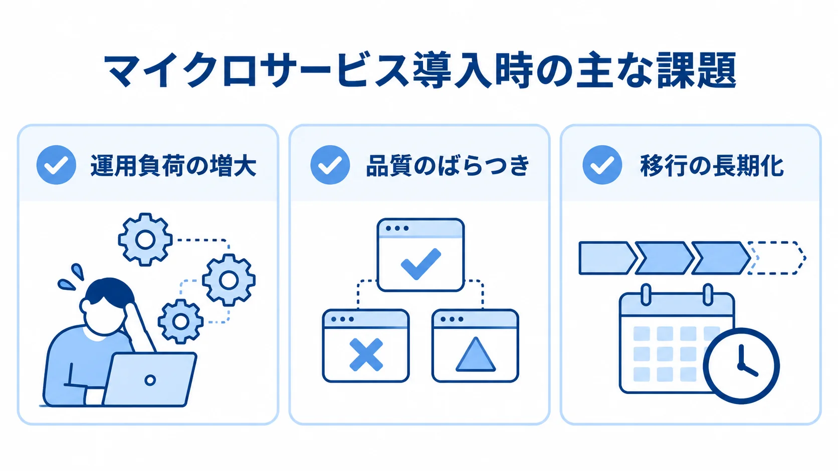 マイクロサービス導入時の課題として、運用負荷の増大、品質のばらつき、移行の長期化を並べたチェックリスト図。