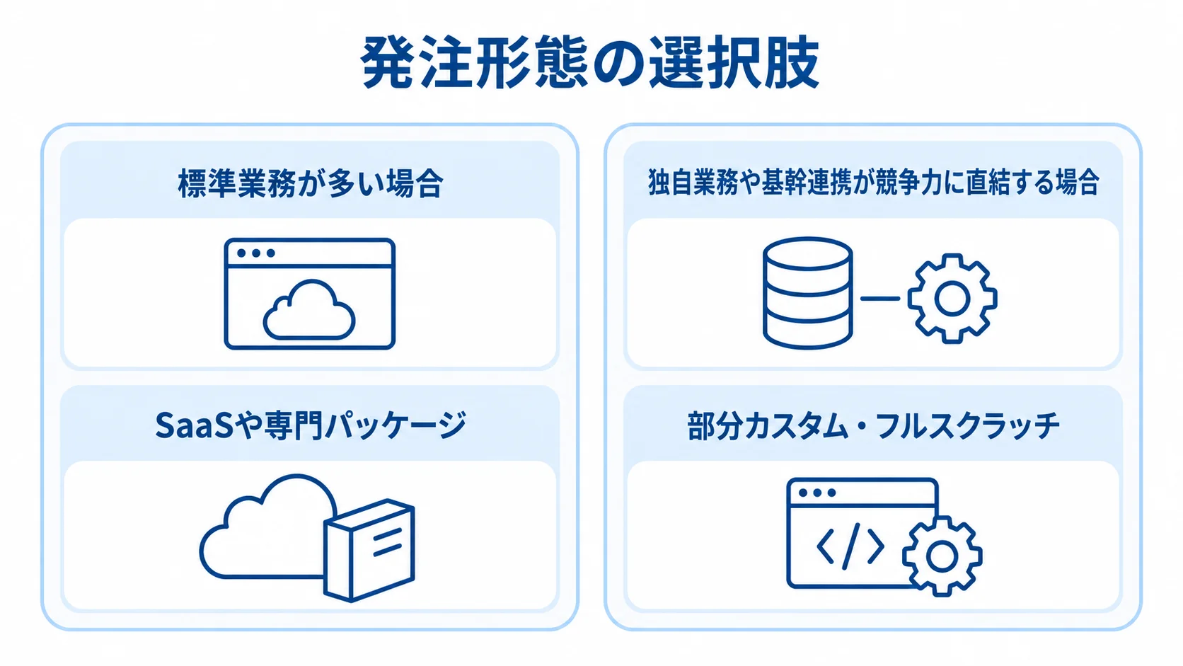 業務条件に応じた発注形態の比較 標準業務向けのSaaSや専門パッケージと、独自業務や基幹連携向けのカスタム開発を左右で比べた図。