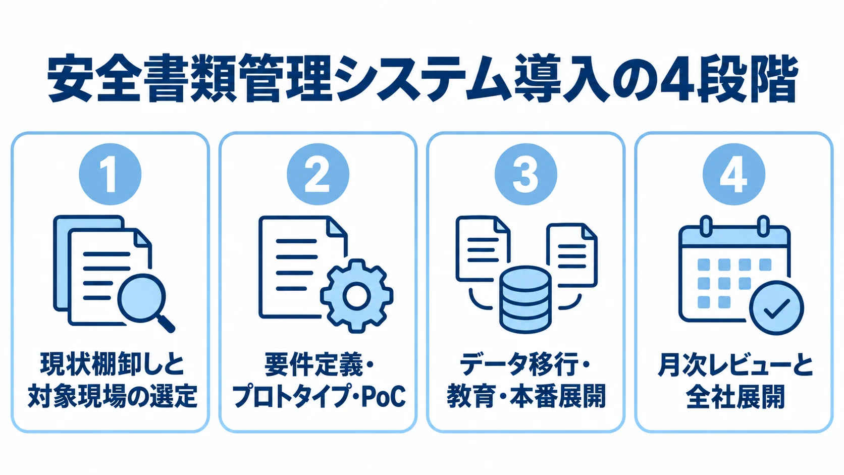 安全書類管理システム導入の4段階 現状棚卸しから月次レビューまでの導入4段階を並べた図