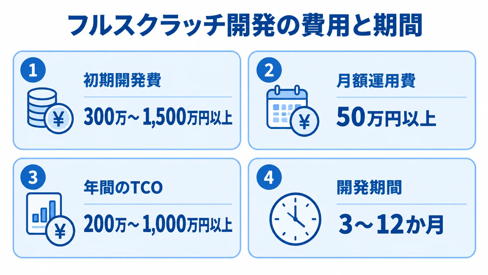 フルスクラッチ開発の費用と期間の目安 初期開発費300万〜1,500万円以上、月額運用費50万円以上、年間のTCO200万〜1,000万円以上、開発期間3〜12か月を4パネルで示した図。