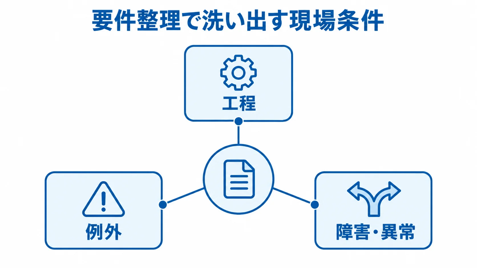 要件整理で洗い出す現場条件を3分類で示す図。 要件整理で確認する工程、例外、障害・異常の3分類を中央から結ぶ図。