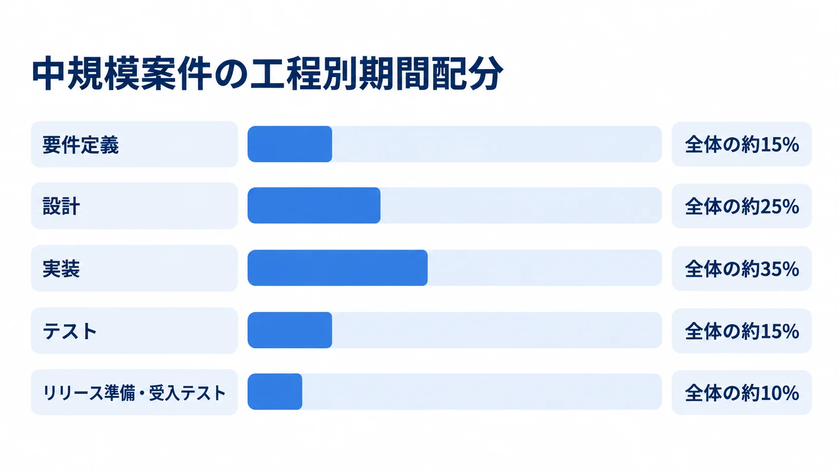 中規模案件の工程別配分を示す横棒図。実装が全体の約35%で最も大きく、リリース準備・受入テストが約10%です。