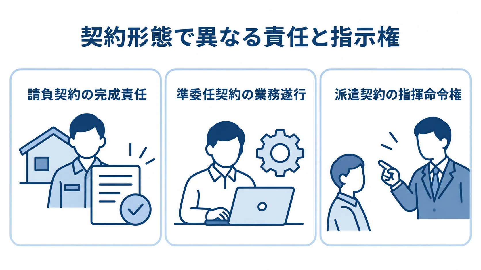 請負・準委任・派遣の責任と指示権 請負契約、準委任契約、派遣契約の責任や指示権の違いを3枚のカードで示す図。