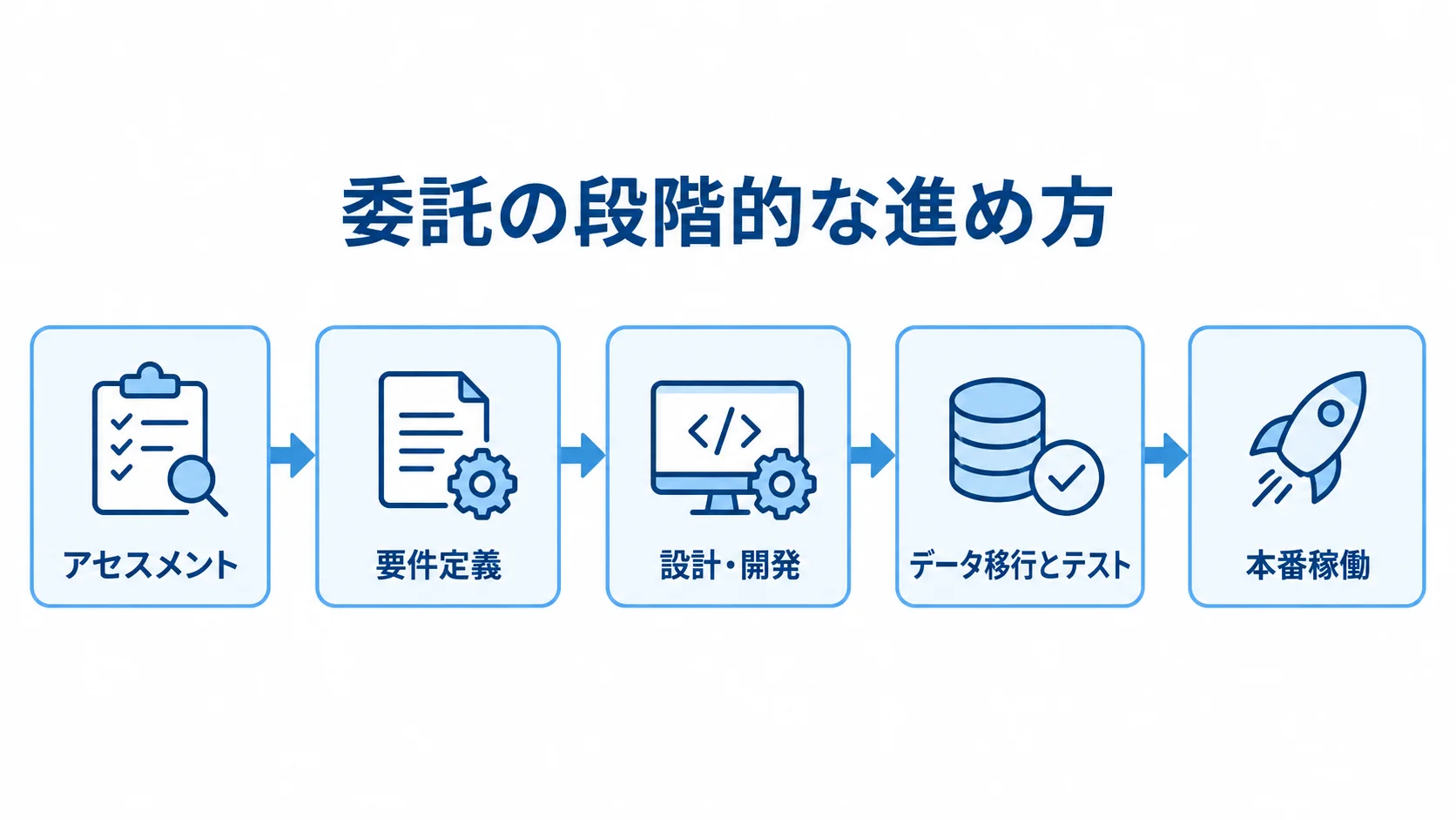 見積管理システムの委託を進める段階 見積管理システムの委託が、アセスメント、要件定義、設計・開発、データ移行とテスト、本番稼働へ進む流れ。