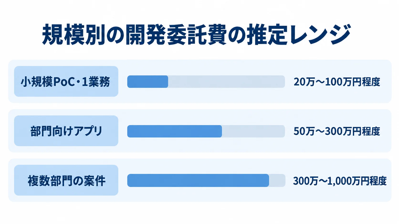 小規模PoC・1業務、部門向けアプリ、複数部門の案件について、開発委託費の推定レンジを横棒で比較した図。