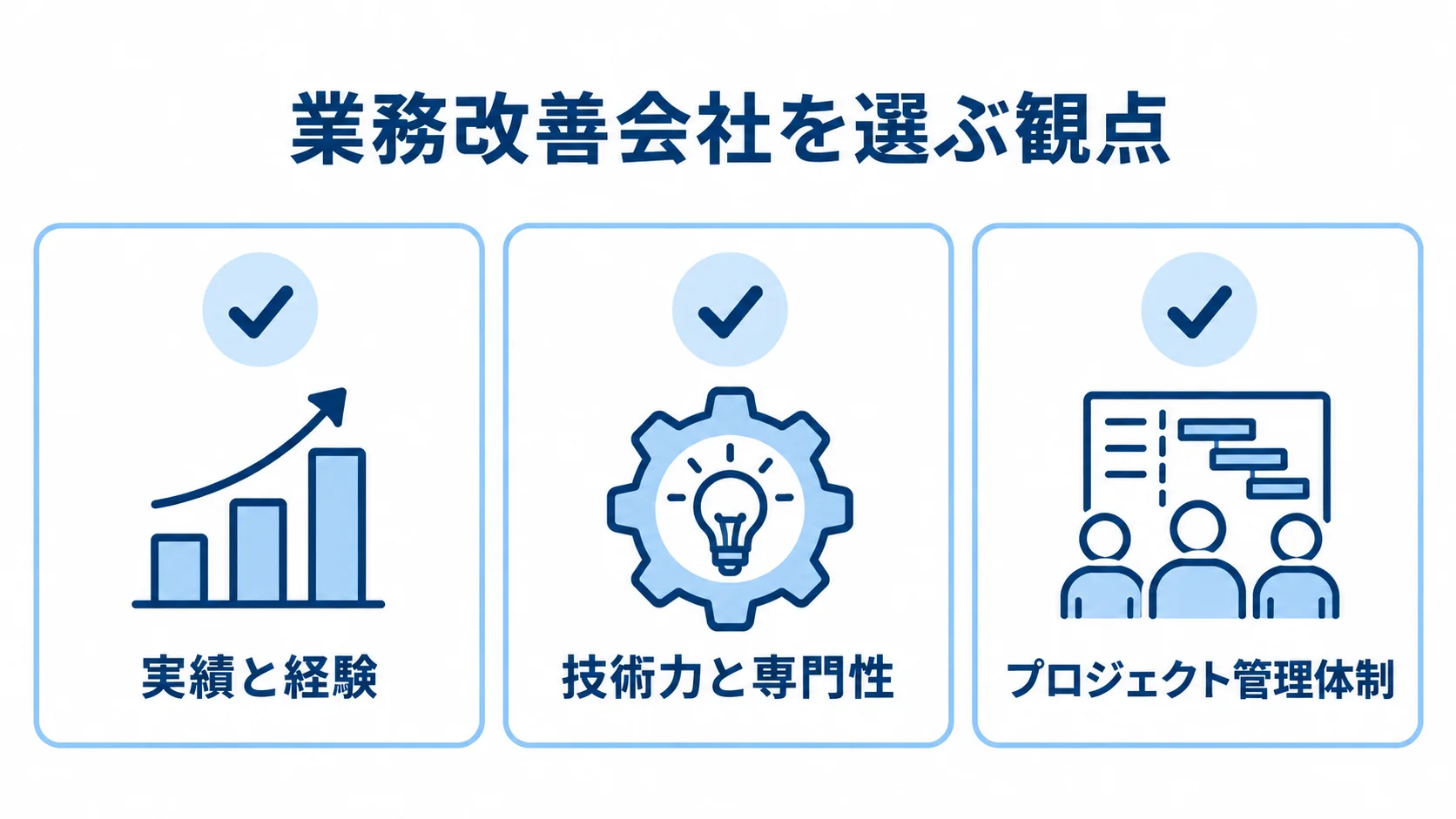 業務改善会社の選定で確認する3つの観点 業務改善会社を選ぶ観点として、実績と経験、技術力と専門性、プロジェクト管理体制を並べたチェックリスト。