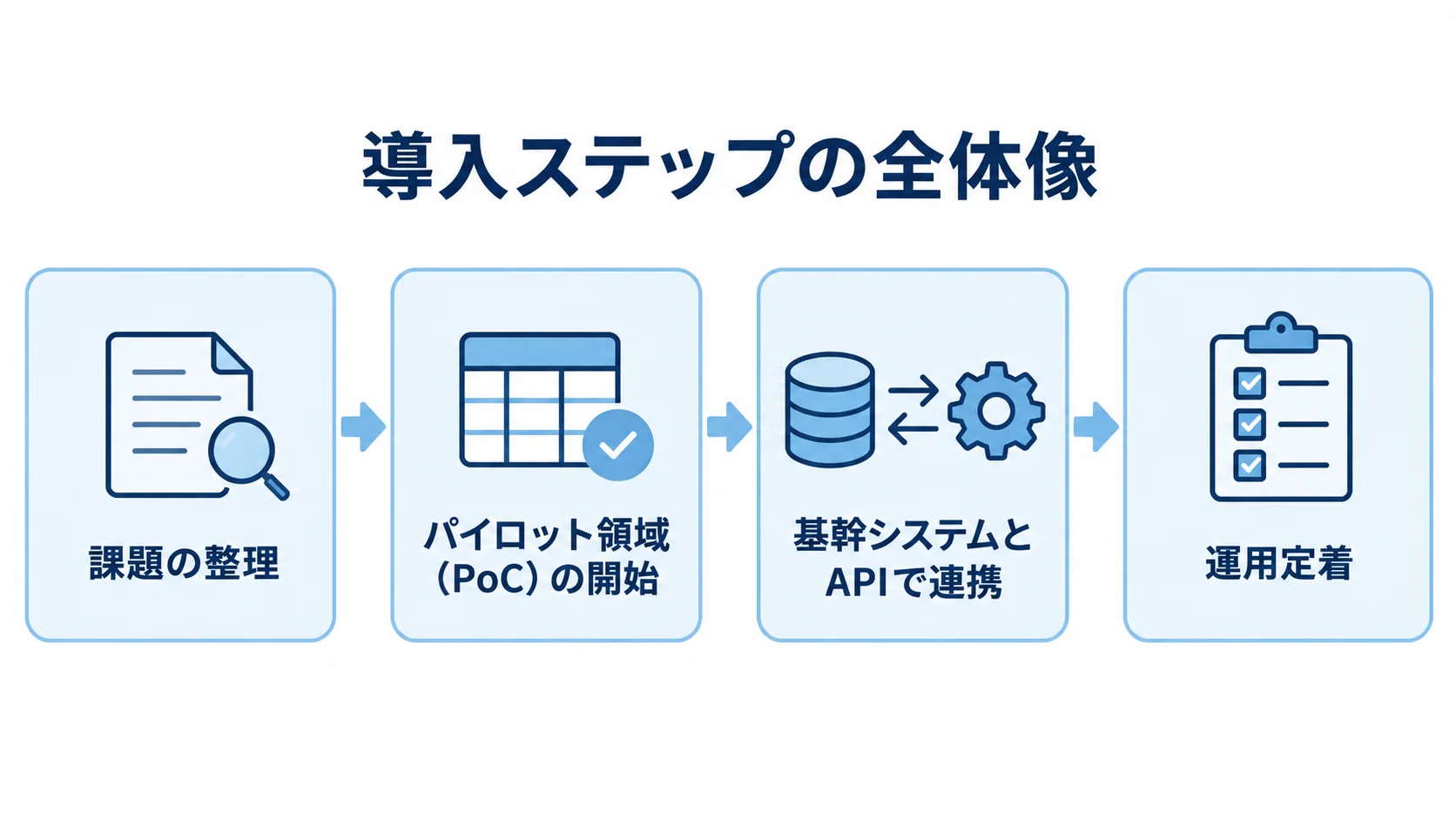 在庫管理のAI導入を、課題の整理、パイロット領域でのPoC、基幹システムとのAPI連携、運用定着の順に示した4枚のパネル。