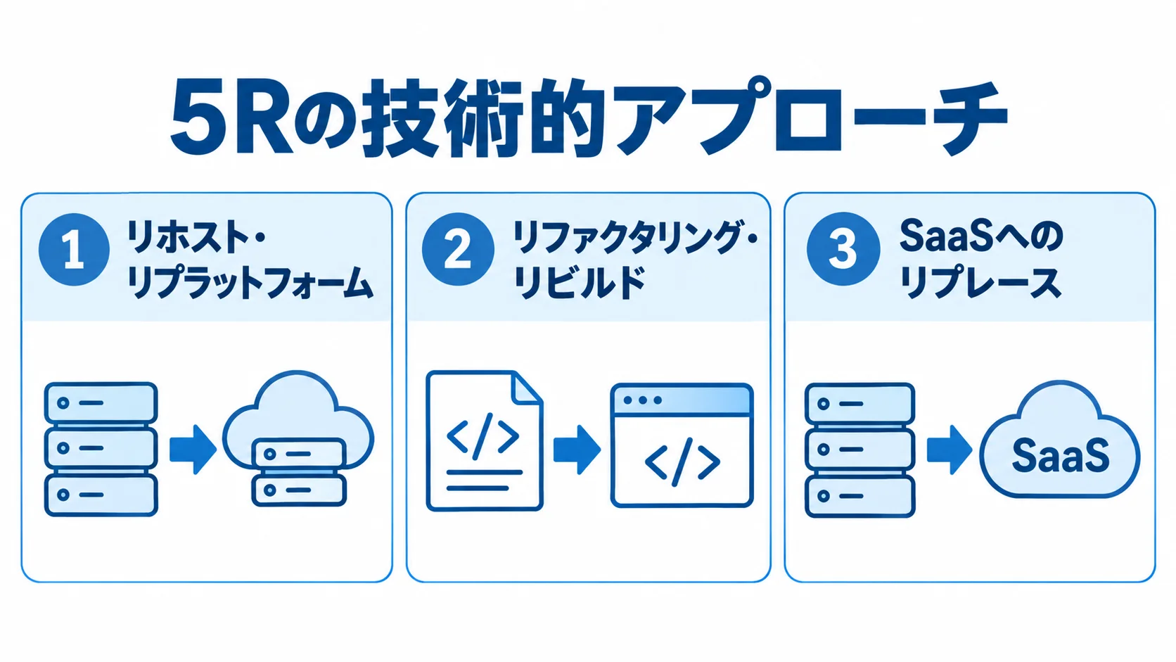 購買管理システムの技術的アプローチの種類 購買管理システムの技術的アプローチをリホスト・リプラットフォーム、リファクタリング・リビルド、SaaSへのリプレースの3つに分けた図