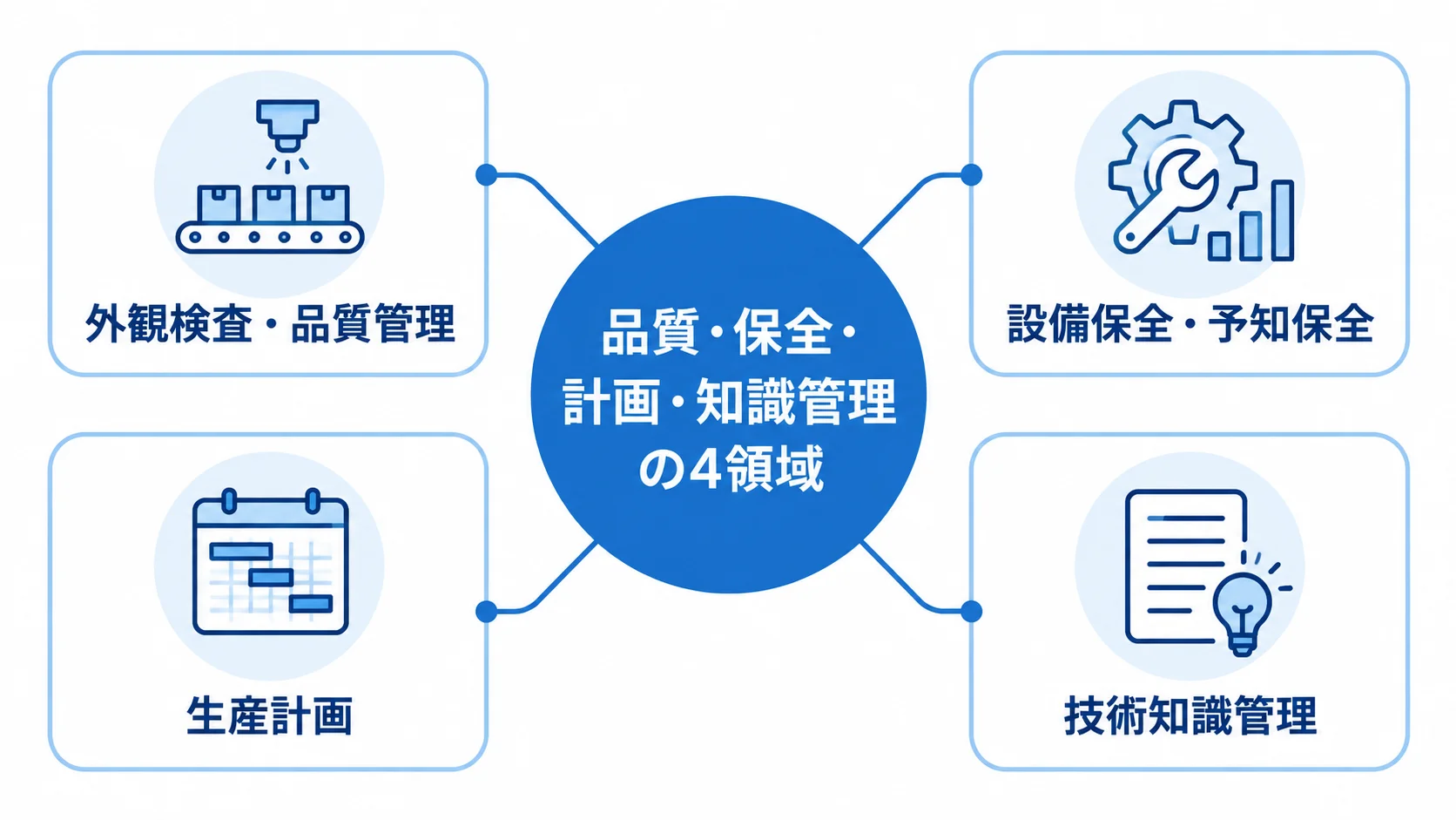 製造業でAIを活用する4つの業務領域 製造業のAI活用を外観検査、設備保全、生産計画、技術知識管理の4領域に分けた図