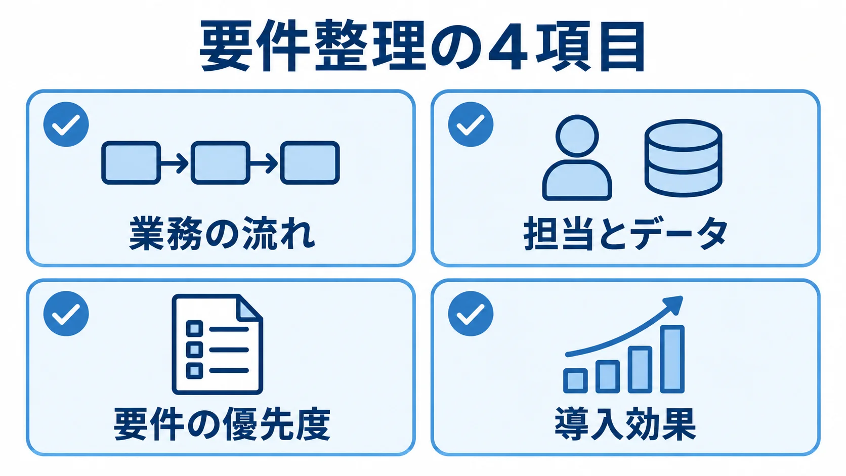 モバイルPOSの要件整理で確認する4項目の図。 業務の流れ、担当とデータ、要件の優先度、導入効果の4項目をカードで示した図。
