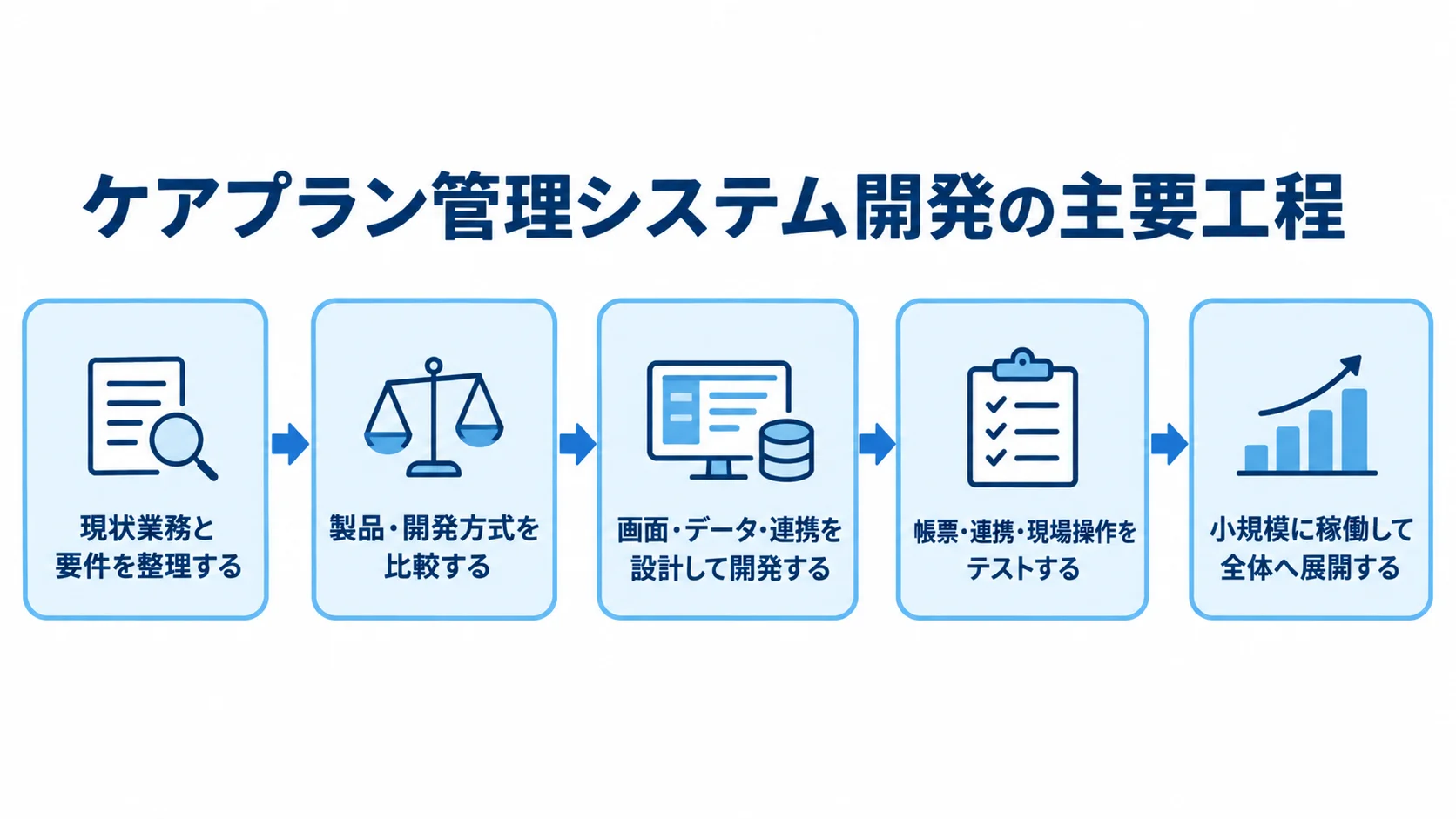 ケアプラン管理システム開発の進行順を示す図 現状業務と要件の整理から、方式比較、設計・開発、テスト、小規模稼働と全体展開へ進む開発工程図。