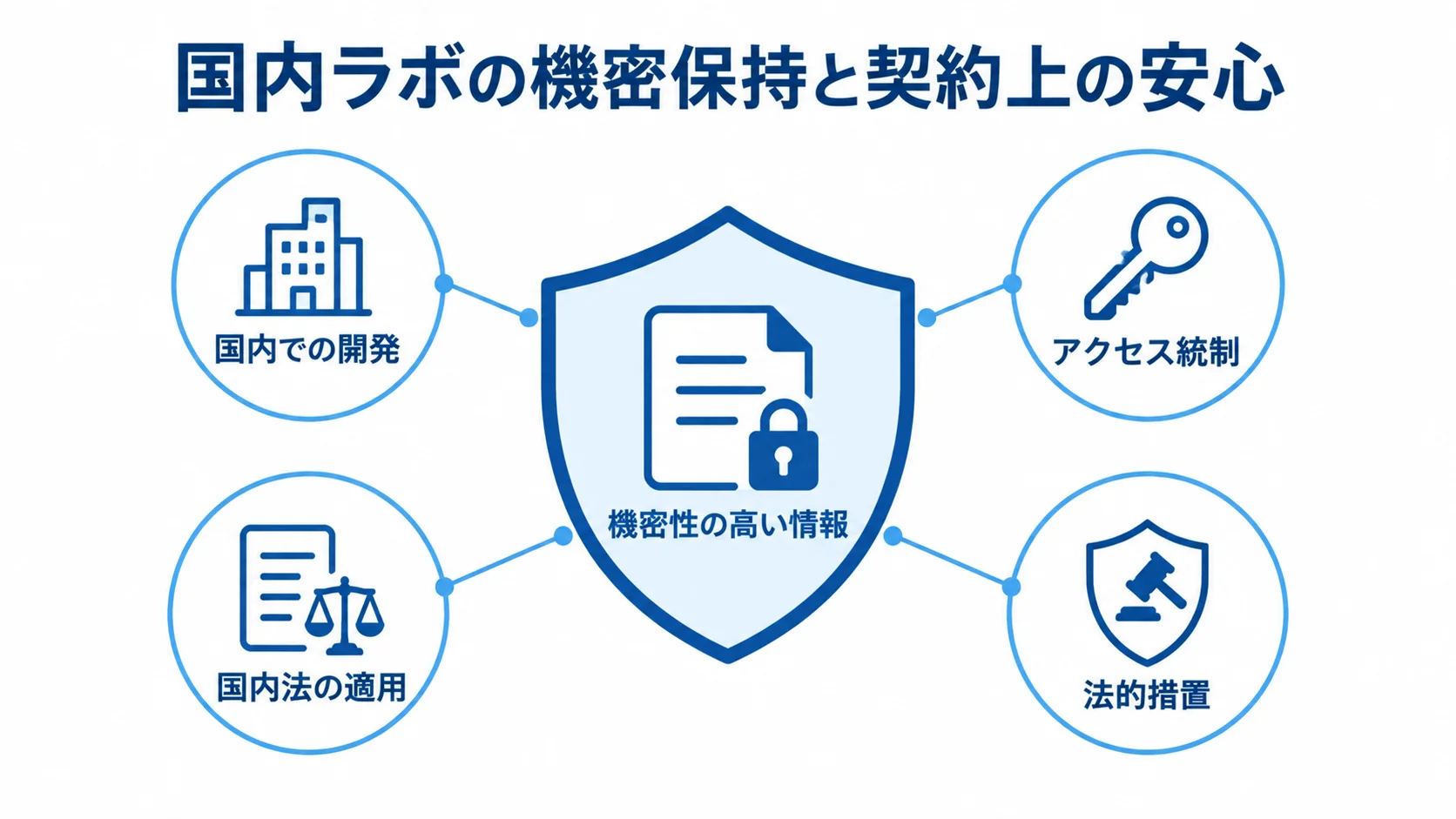 国内ラボにおける機密情報の保護と契約面 機密性の高い情報を中央に置き、国内での開発、アクセス統制、国内法の適用、法的措置で囲んだ図。