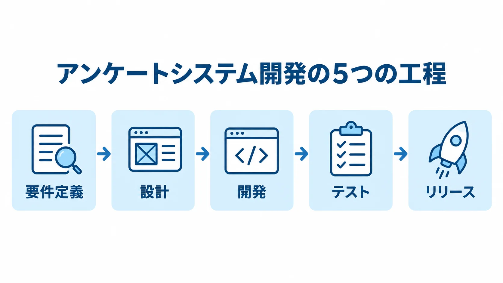 要件定義、設計、開発、テスト、リリースを順につないだ工程図