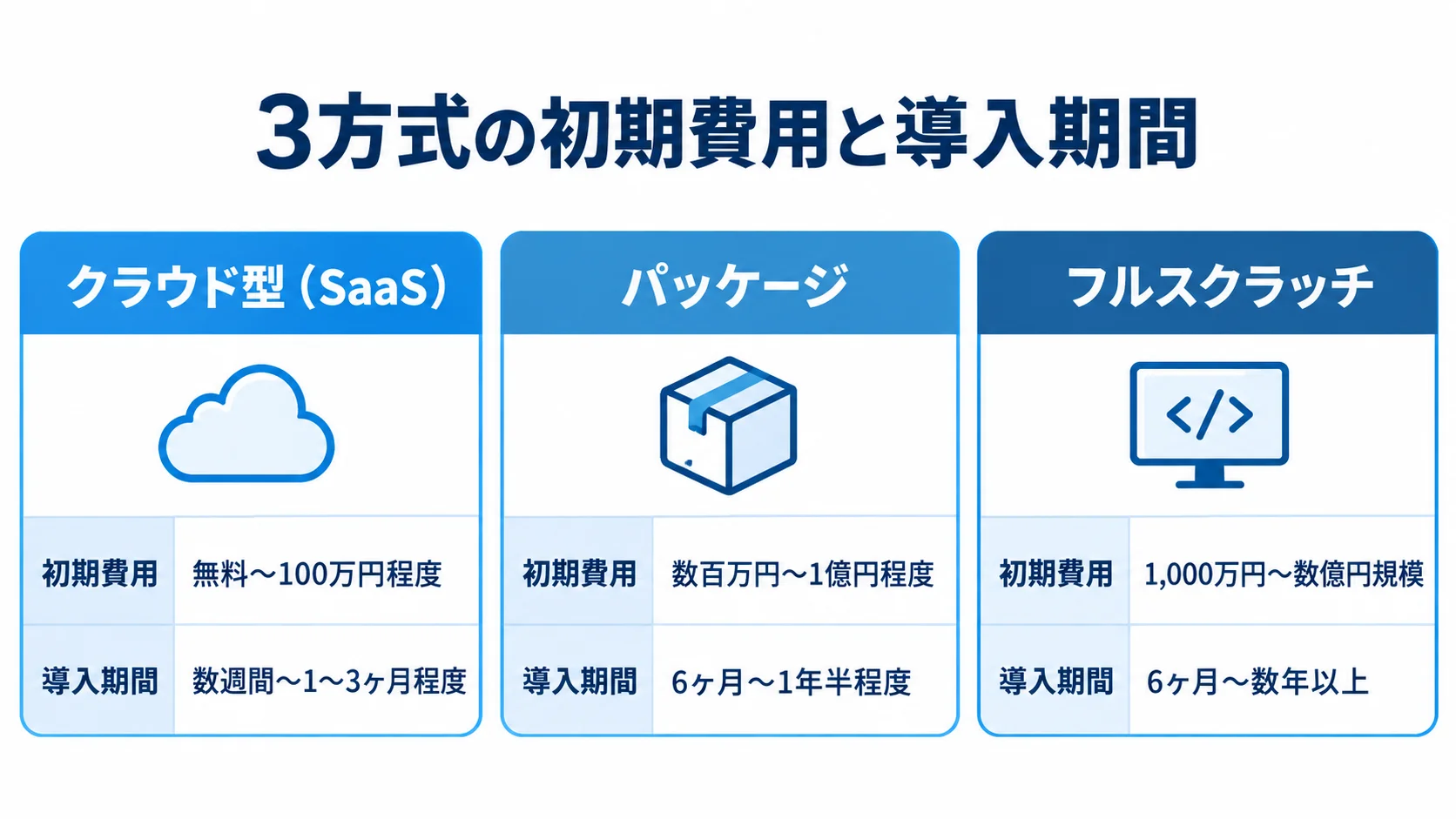 3方式の初期費用と導入期間を並べた比較図 クラウド型(SaaS)、パッケージ、フルスクラッチの初期費用と導入期間を3枚のパネルで比較した図。