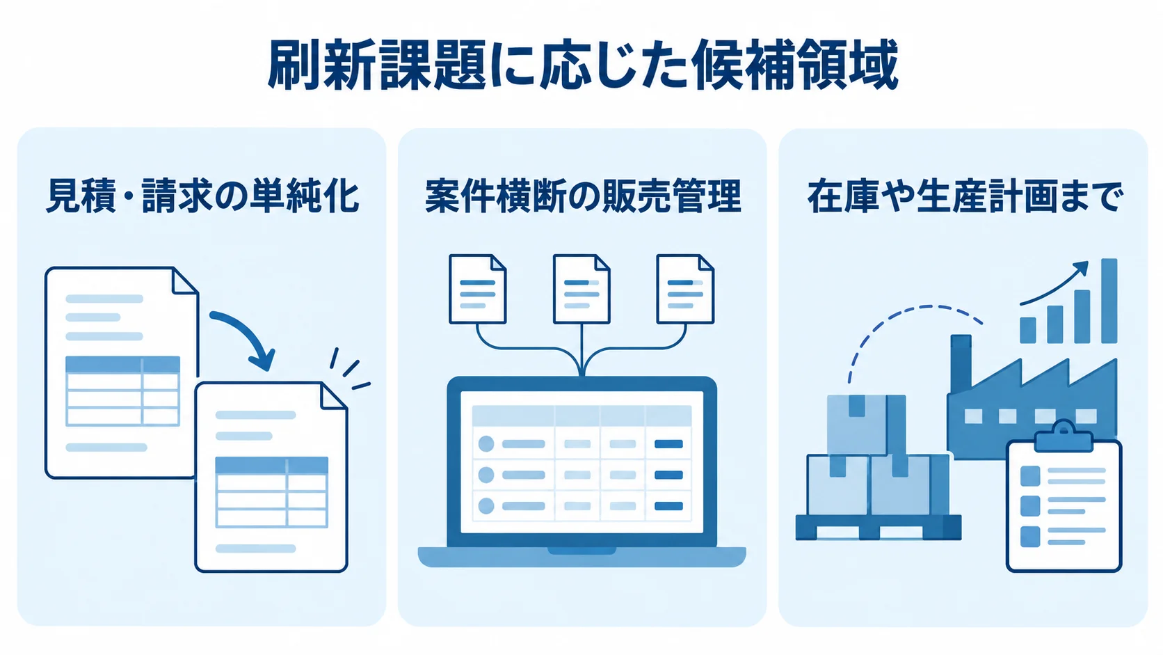 刷新課題ごとに異なる製品候補の領域 刷新課題を、見積・請求の単純化、案件横断の販売管理、在庫や生産計画までの3領域に分けた図。