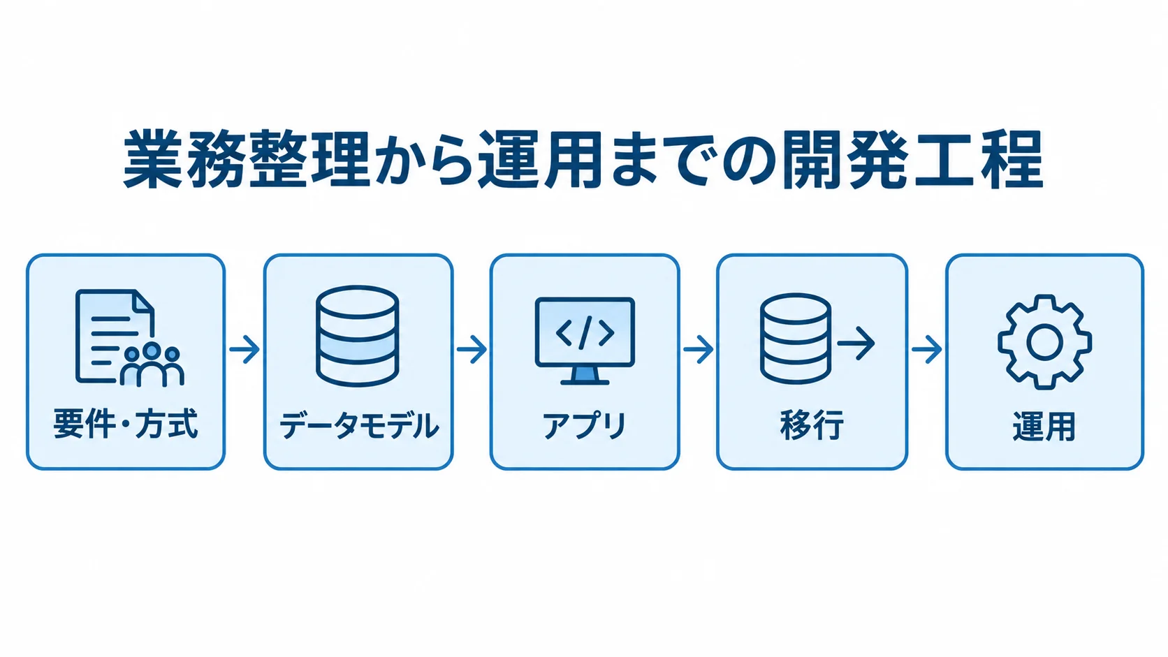 MariaDBシステム開発の進行順 業務整理を起点に、要件・方式、データモデル、アプリ、移行、運用へ進む工程図。
