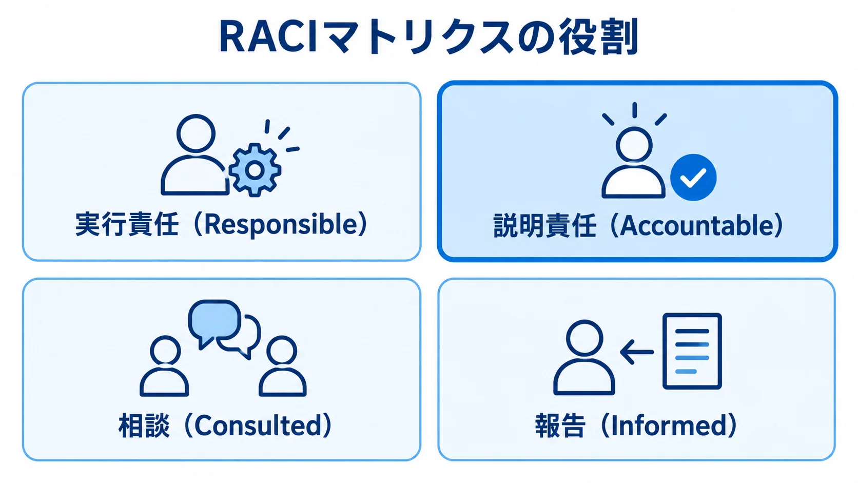 RACIマトリクスの役割 RACIマトリクスの実行責任、説明責任、相談、報告を並べ、説明責任を強調した図。