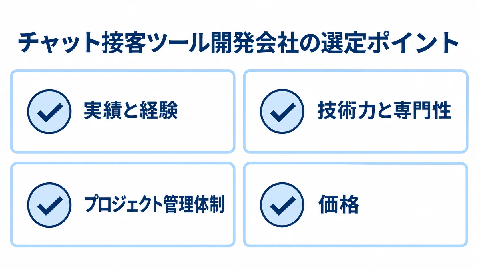 チャット接客ツール開発会社の選定ポイント 開発会社を選ぶ際に確認する実績、技術力、管理体制、価格を並べた図
