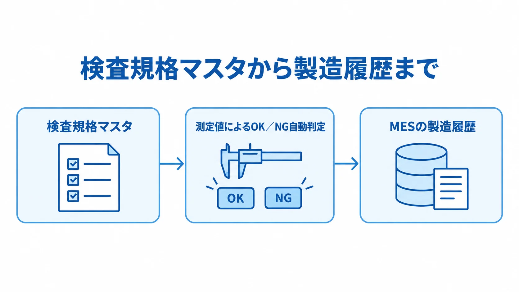 検査規格マスタとMES製造履歴の連携図 検査規格マスタから測定値の自動判定を経てMESの製造履歴へつながる図。