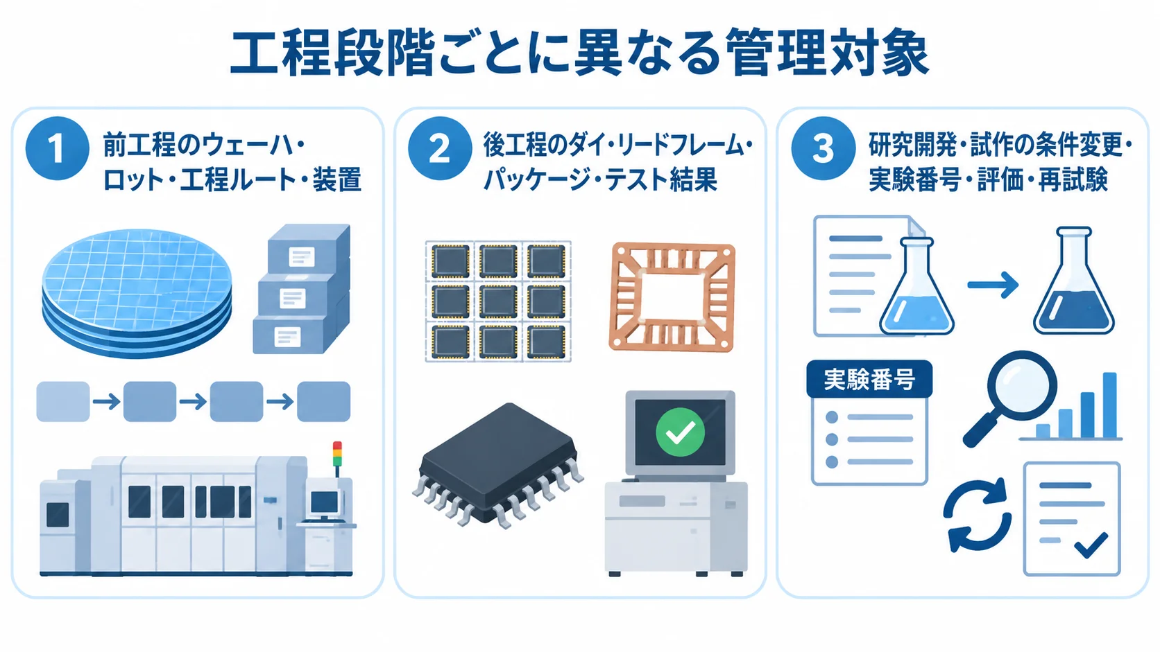 工程段階ごとの管理対象を整理した図 前工程、後工程、研究開発・試作の管理対象を3つのパネルで整理した図解。
