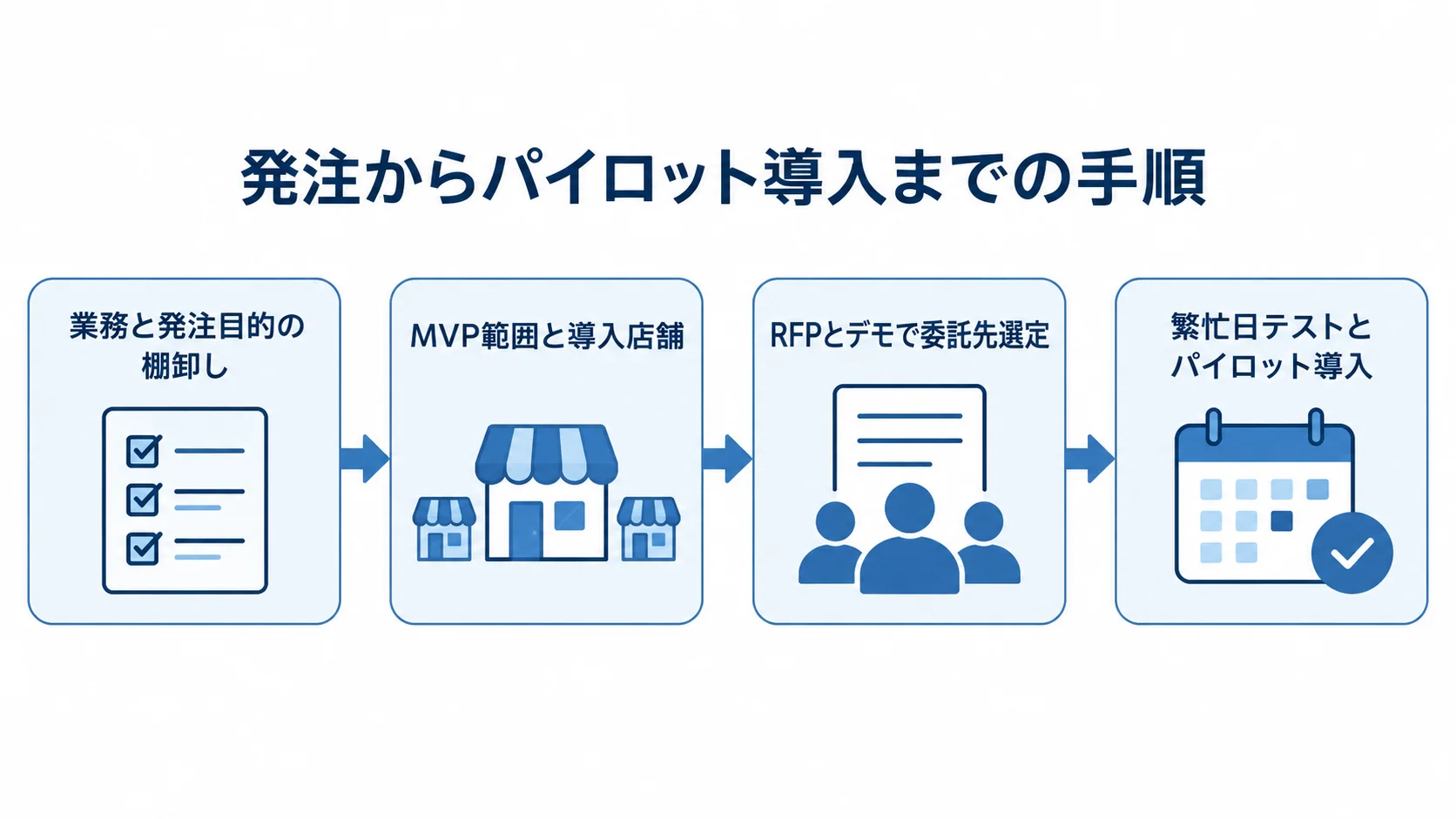 予約管理システムの発注・導入手順を示す図 予約管理システムの発注準備からパイロット導入までを4段階でつないだ図。