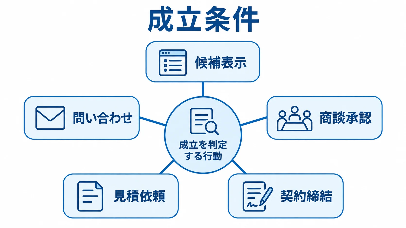 企業間マッチングの成立判定に使う行動を示す図 成立を判定する行動を中心に、候補表示、問い合わせ、商談承認、見積依頼、契約締結を放射状に並べた図。