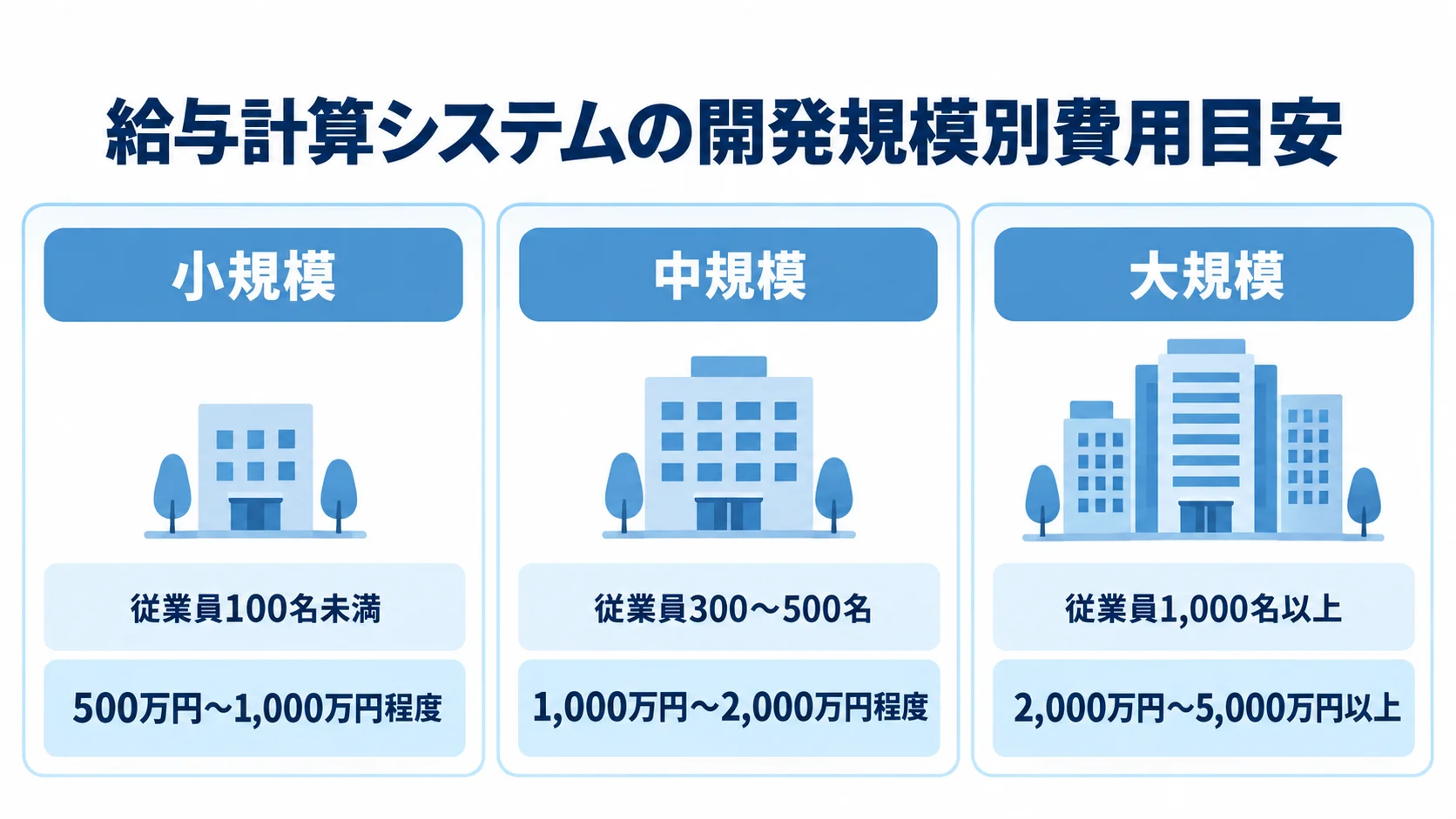開発規模ごとの従業員数と費用目安を示す図 小規模・中規模・大規模の従業員数と給与計算システム開発費の目安を対応させた3つのパネル。