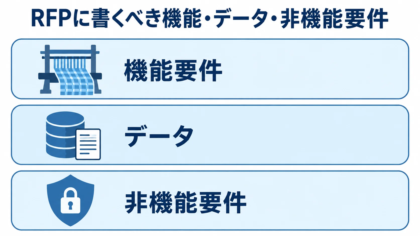 RFPで整理する機能・データ・非機能要件 RFPの要件を機能要件、データ、非機能要件の3層に分けて示す図。