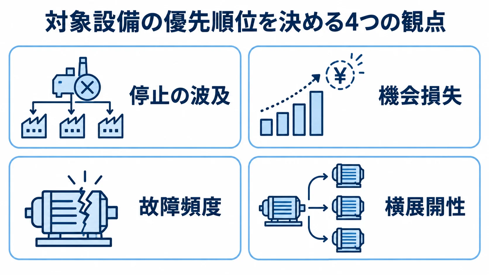 対象設備を選ぶ際の停止の波及、機会損失、故障頻度、横展開性を並べたチェックリスト図