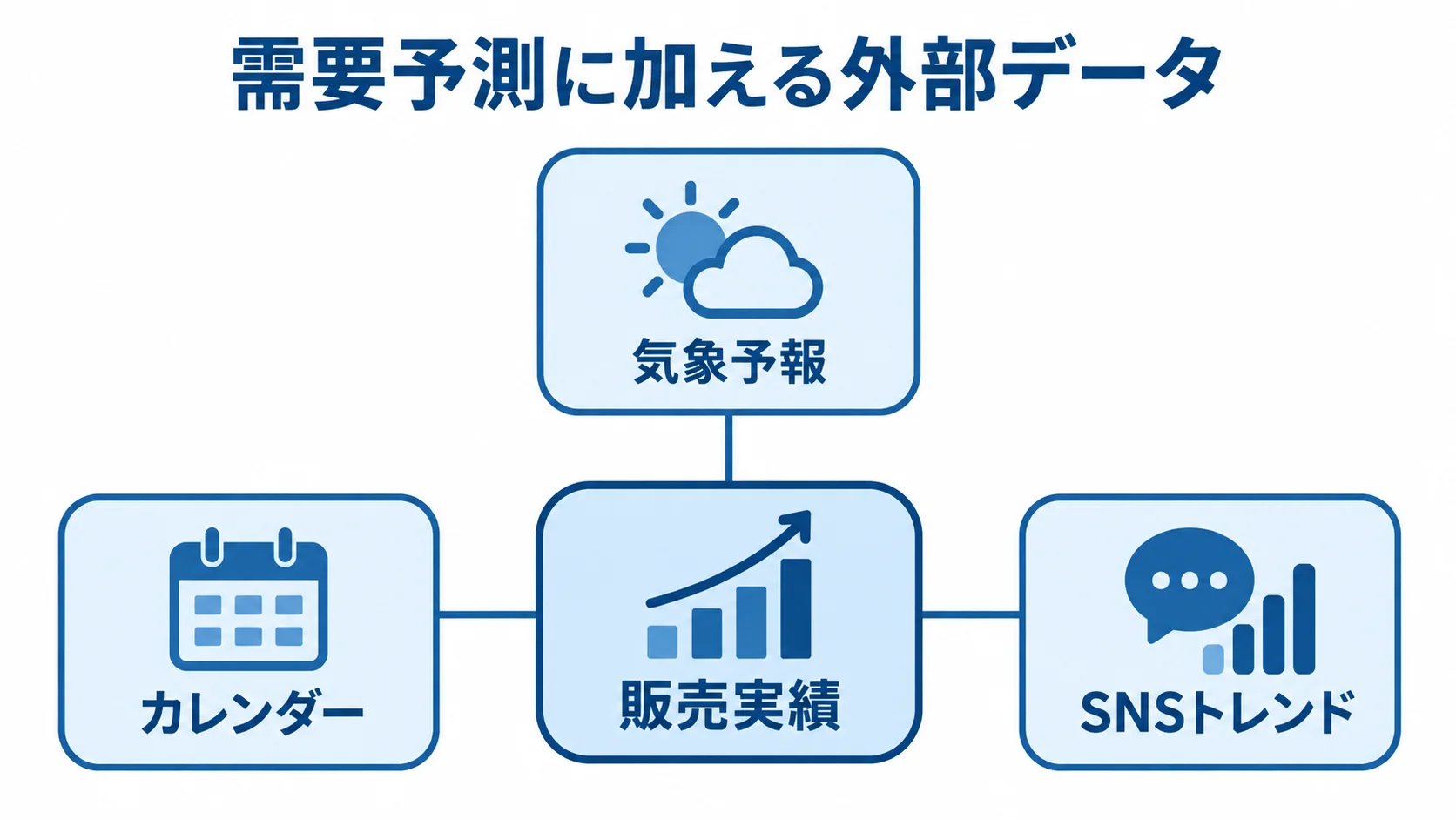 販売実績と外部データによる需要予測 販売実績を中心に、気象予報・カレンダー・SNSトレンドを結んだ需要予測の図解