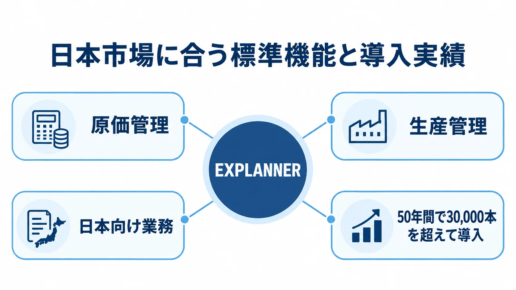 EXPLANNERの標準機能と導入実績 EXPLANNERを中央に置き、原価管理、生産管理、日本向け業務、導入実績を周囲に配置した図。