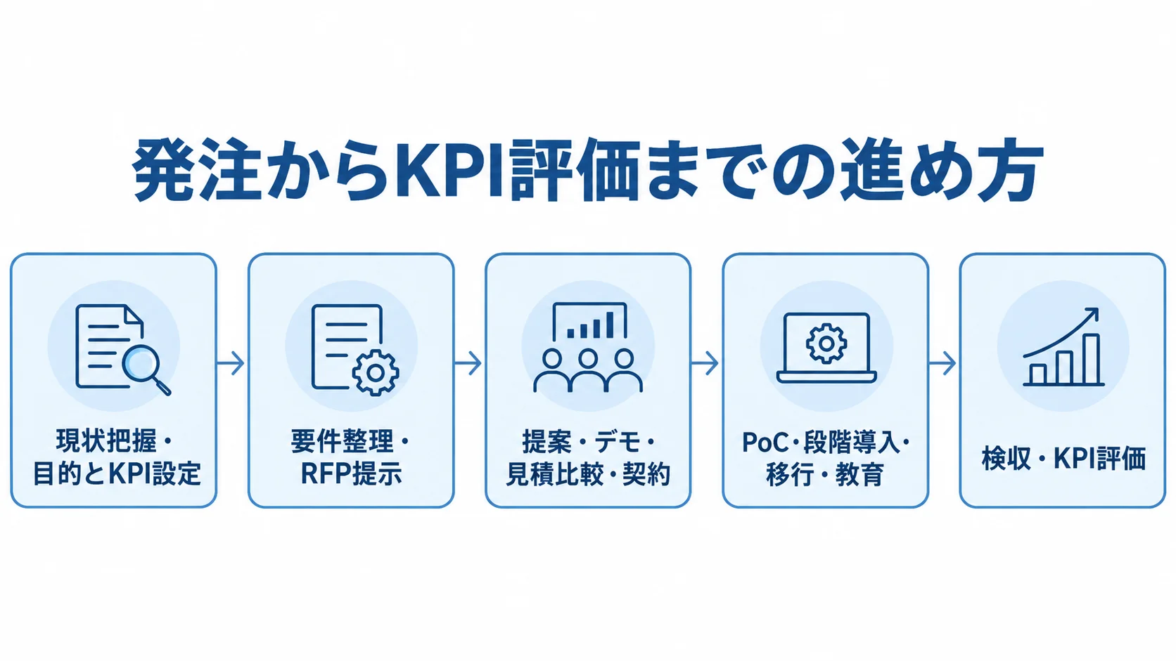 発注から検収・KPI評価までの流れ 現状把握から要件整理、提案比較、導入、検収へ進む発注手順の図