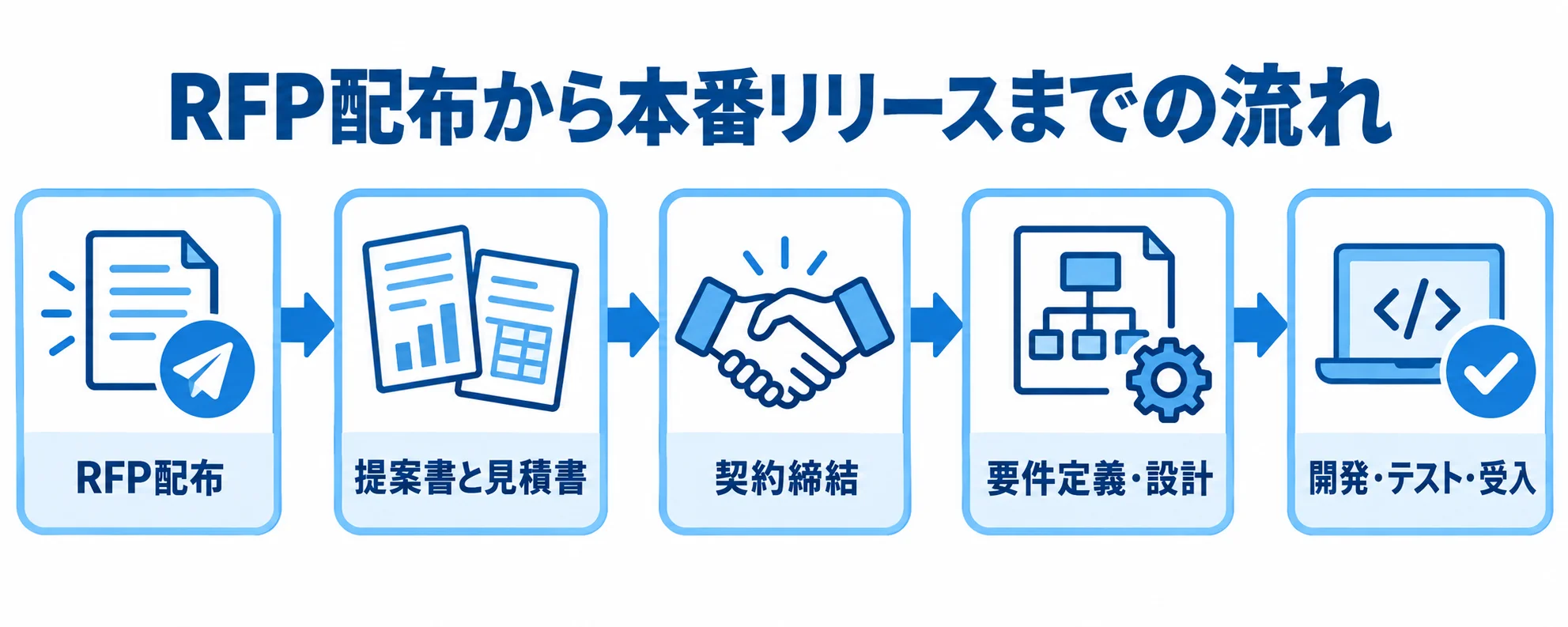 RFP配布から本番リリースまでの流れ RFP配布から提案書と見積書の比較、契約締結、要件定義・設計、開発・テスト・受入へ進む外注発注工程の図。